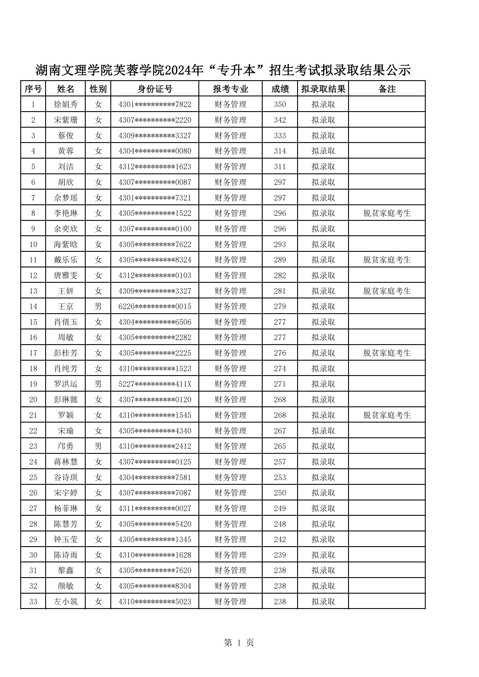 湖南文理學(xué)院芙蓉學(xué)院2024年“專升本”招生考試擬錄取結(jié)果公示_00.png