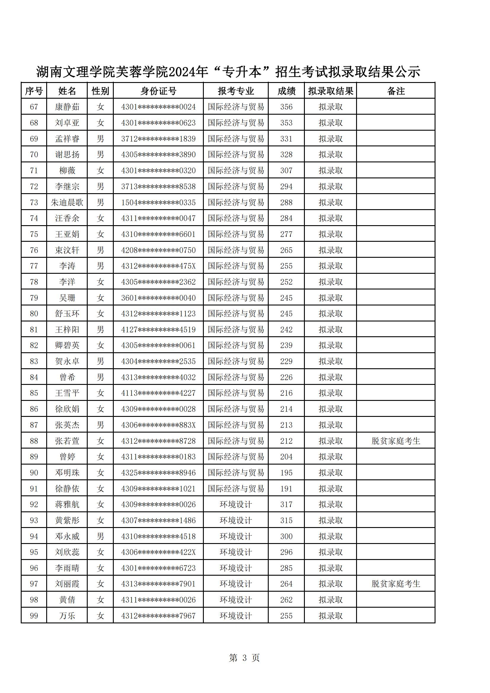 湖南文理學(xué)院芙蓉學(xué)院2024年“專升本”招生考試擬錄取結(jié)果公示_02.png