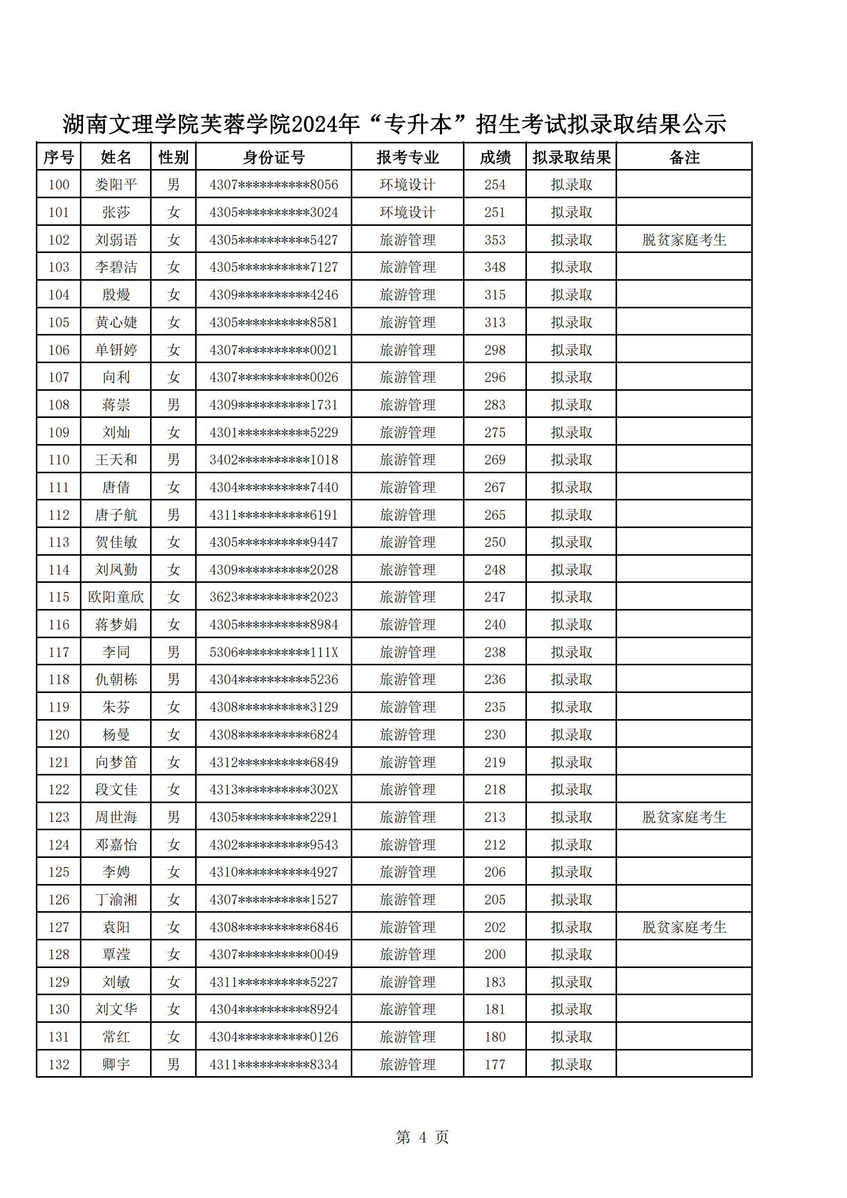 湖南文理學(xué)院芙蓉學(xué)院2024年“專升本”招生考試擬錄取結(jié)果公示_03.png