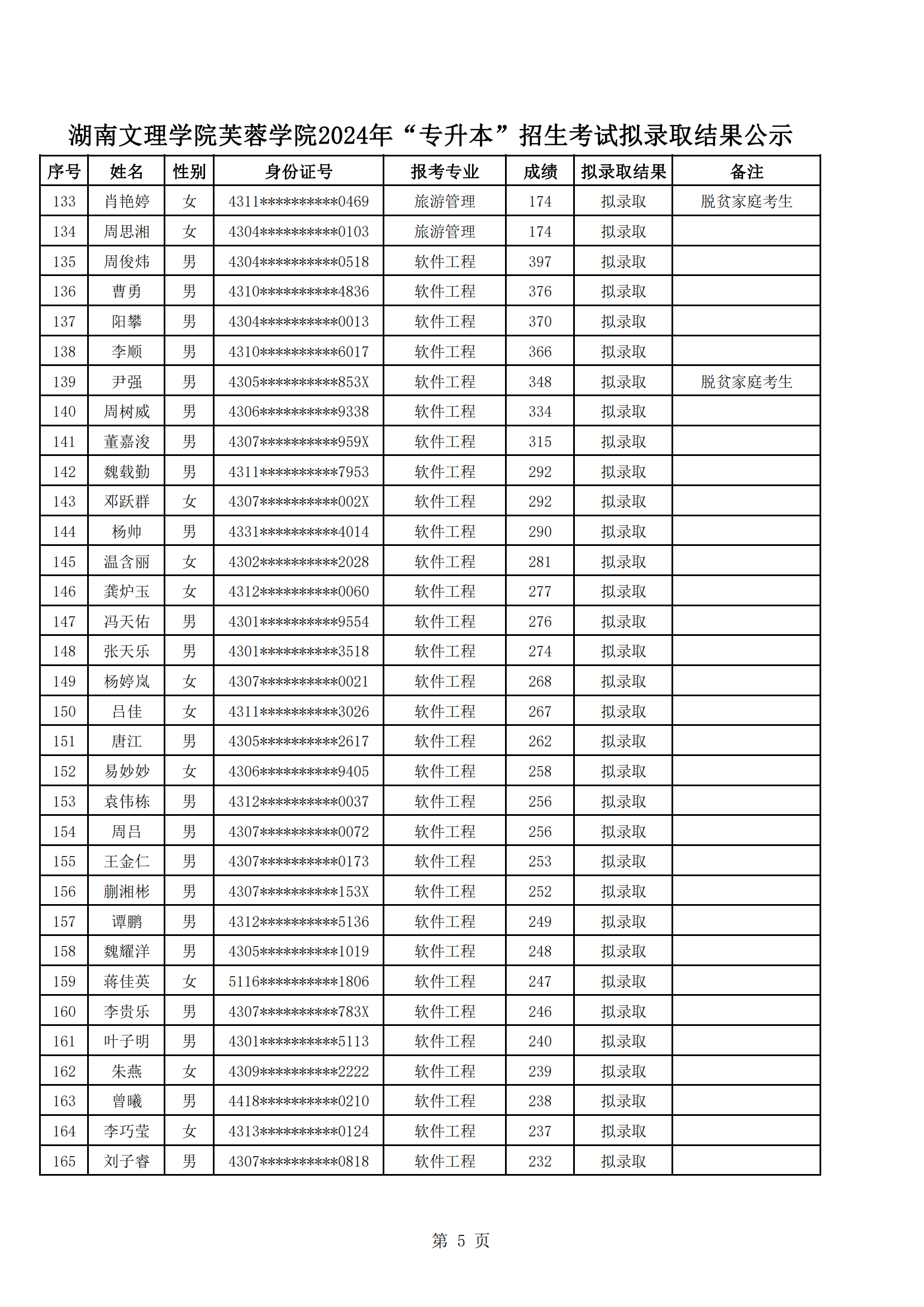 湖南文理學(xué)院芙蓉學(xué)院2024年“專升本”招生考試擬錄取結(jié)果公示_04.png