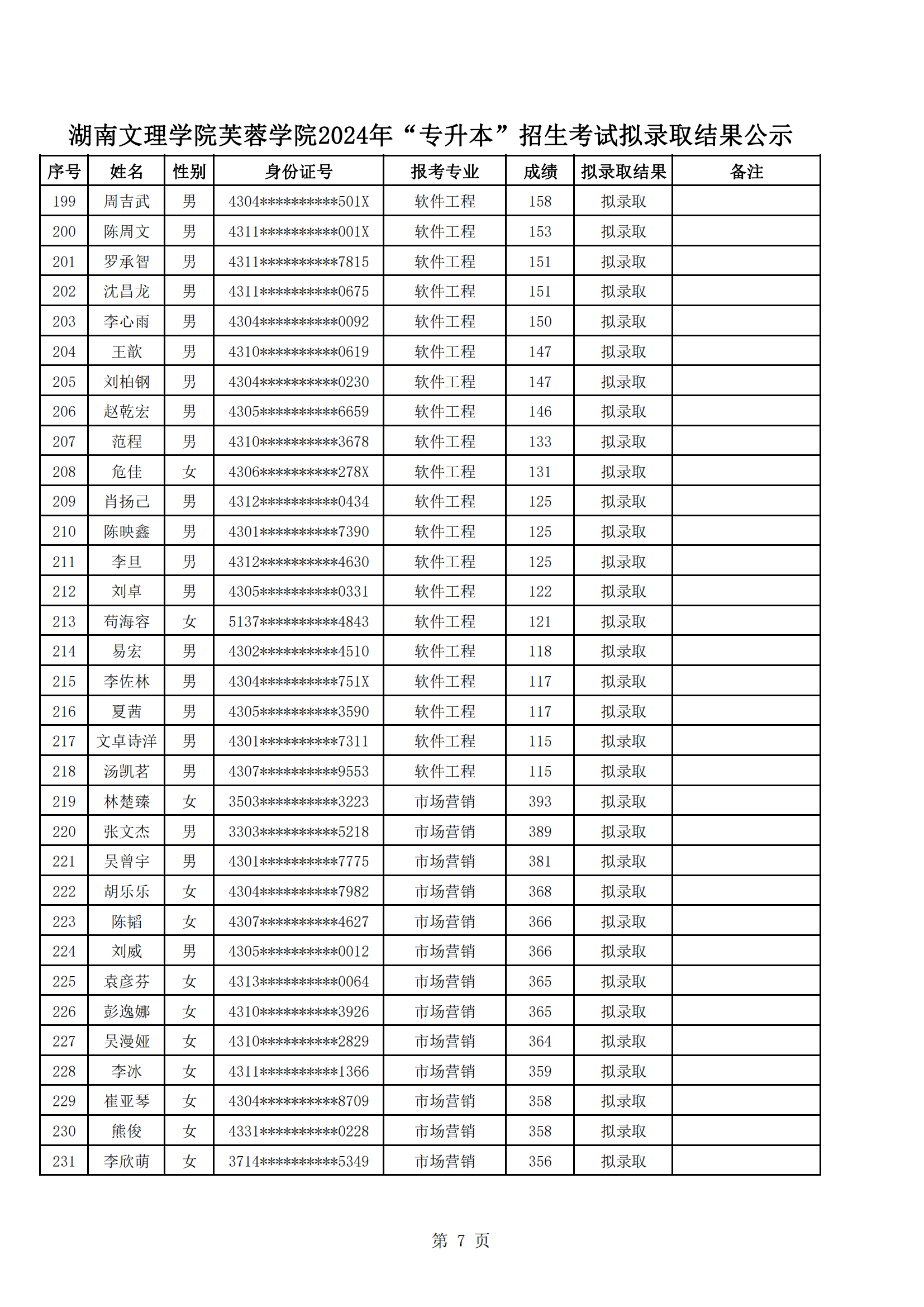 湖南文理學(xué)院芙蓉學(xué)院2024年“專升本”招生考試擬錄取結(jié)果公示_06.png