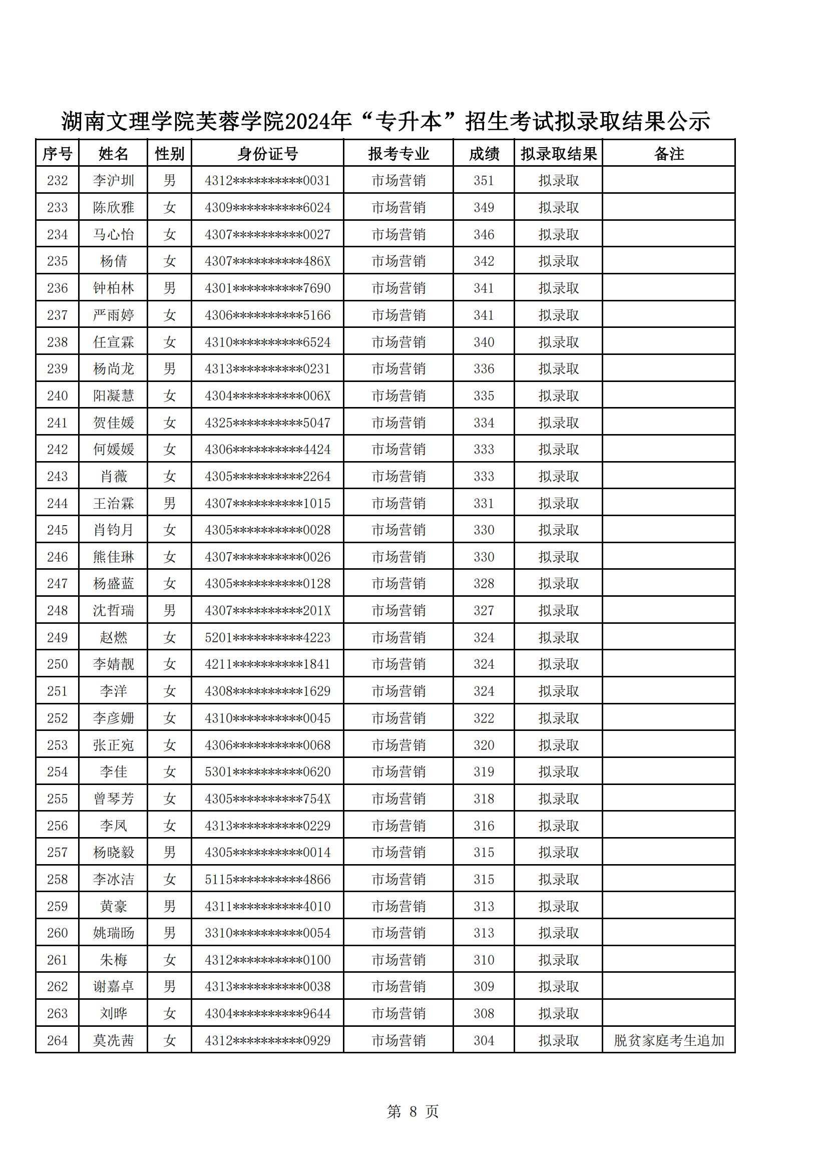 湖南文理學(xué)院芙蓉學(xué)院2024年“專升本”招生考試擬錄取結(jié)果公示_07.png