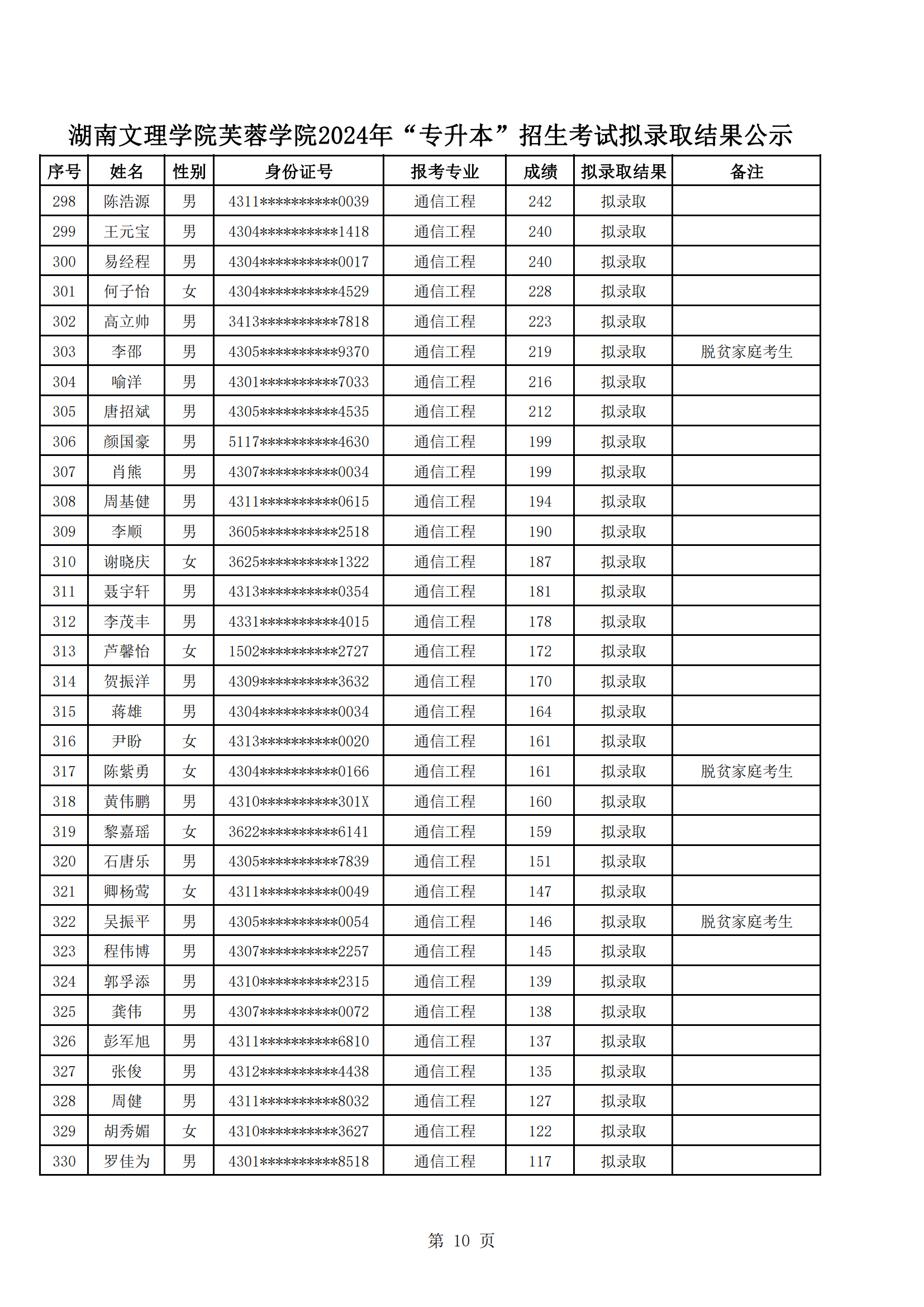 湖南文理學(xué)院芙蓉學(xué)院2024年“專升本”招生考試擬錄取結(jié)果公示_09.png