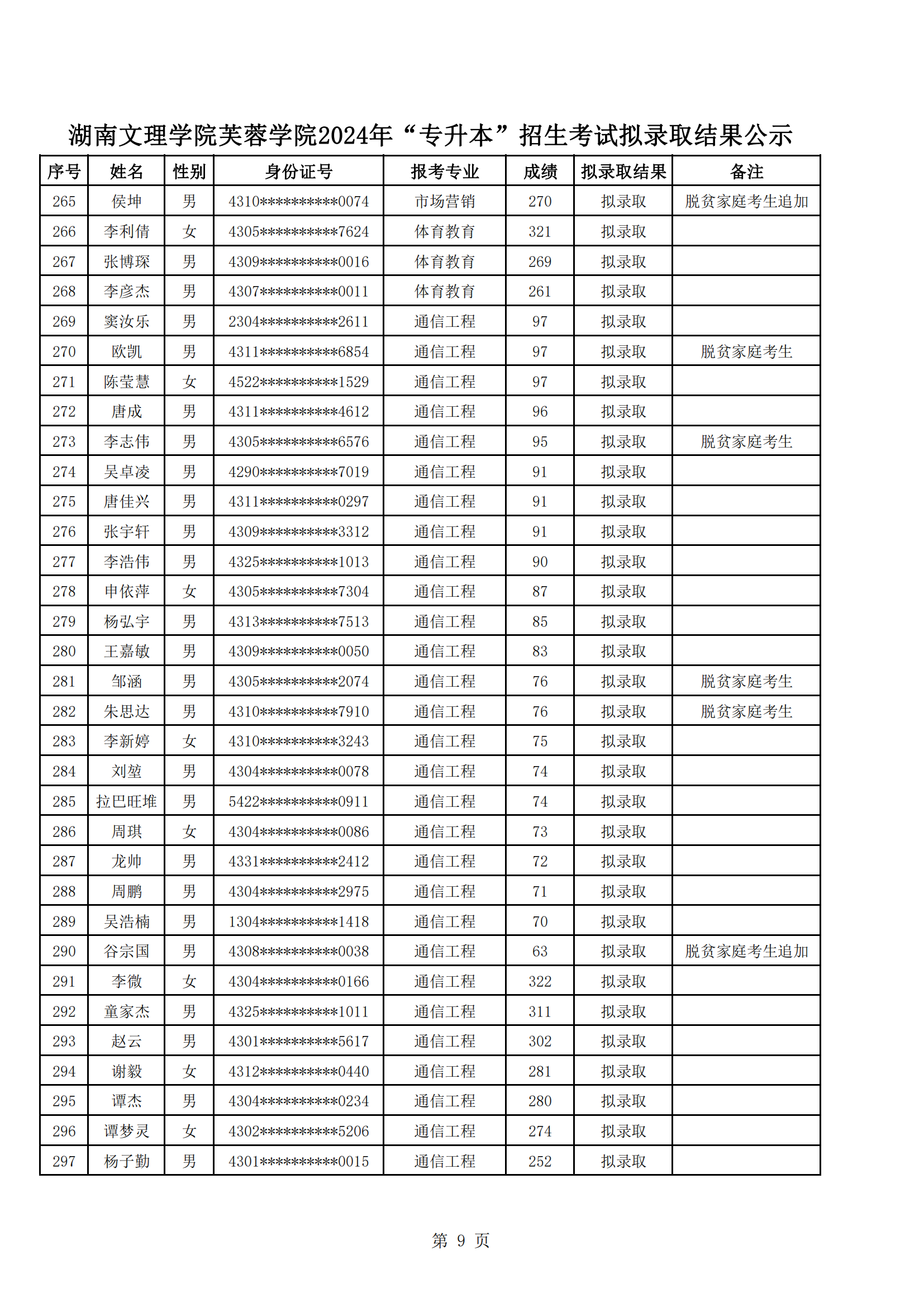 湖南文理學(xué)院芙蓉學(xué)院2024年“專升本”招生考試擬錄取結(jié)果公示_08.png