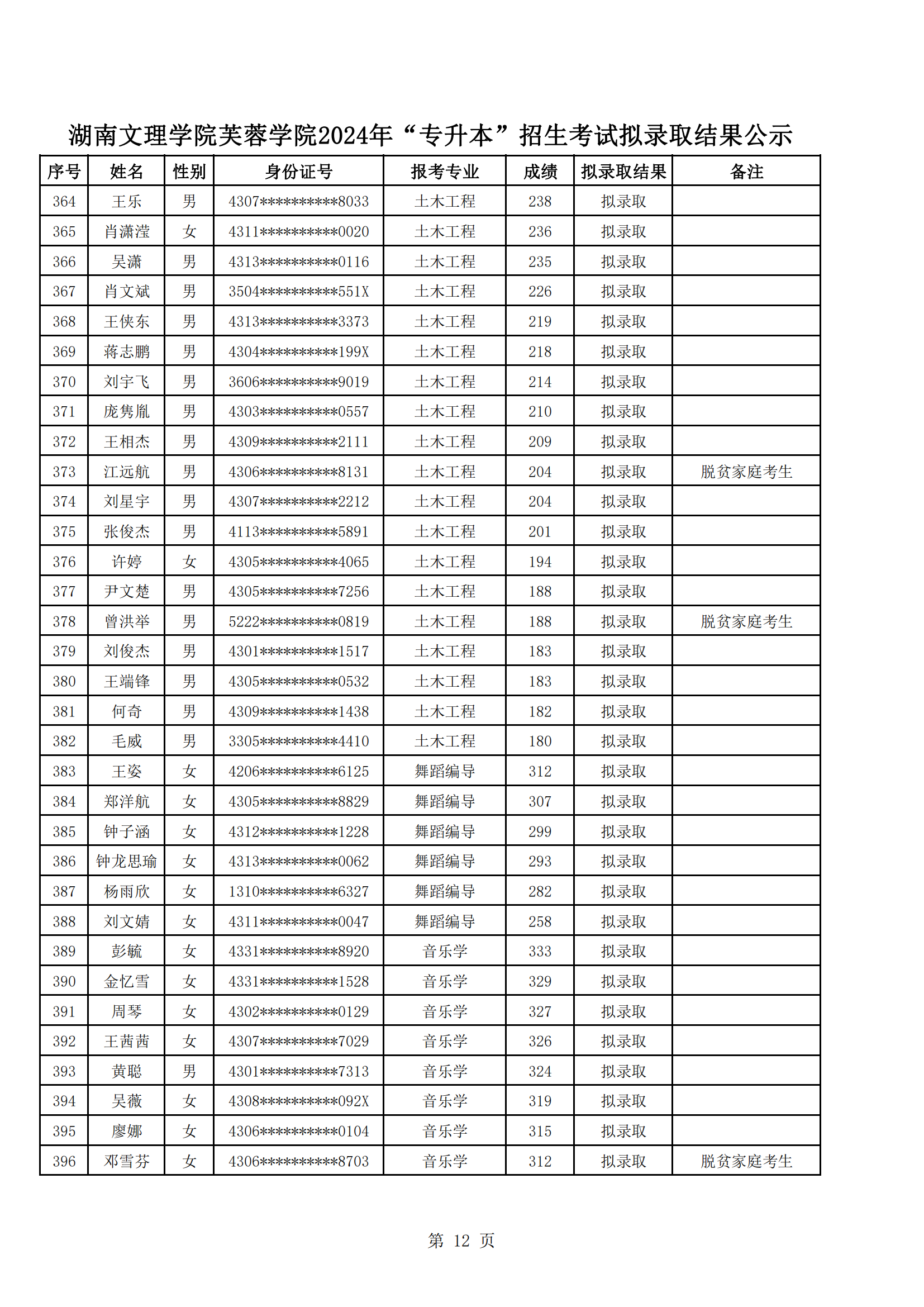湖南文理學(xué)院芙蓉學(xué)院2024年“專升本”招生考試擬錄取結(jié)果公示_11.png