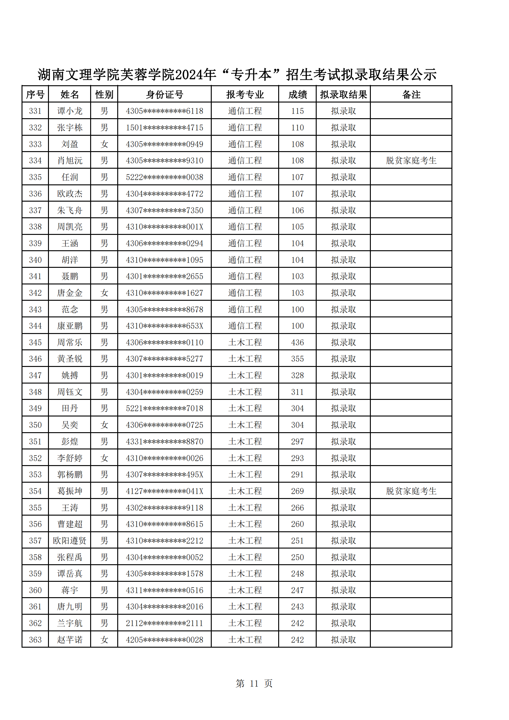 湖南文理學(xué)院芙蓉學(xué)院2024年“專升本”招生考試擬錄取結(jié)果公示_10.png