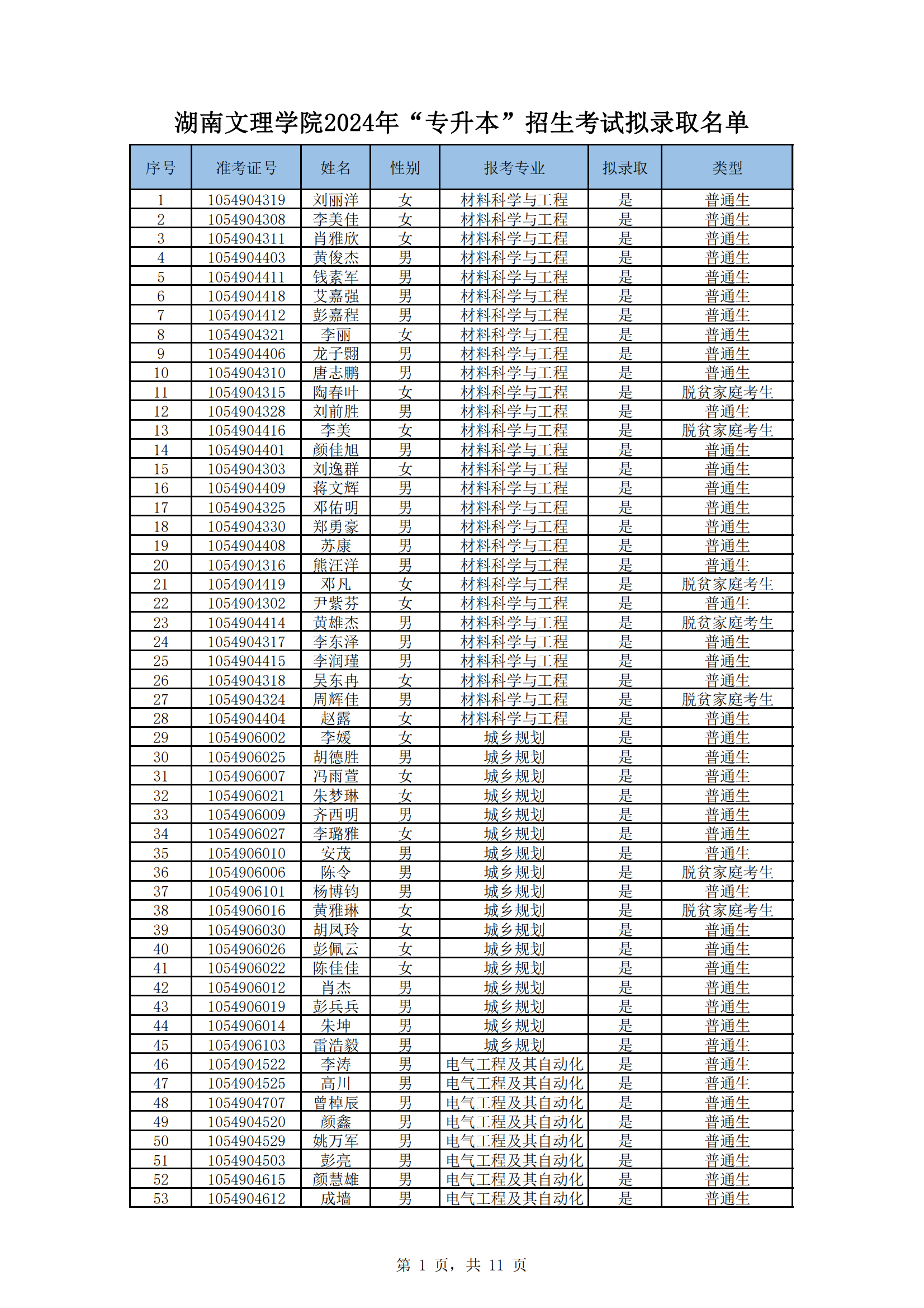 湖南文理學(xué)院2024年“專升本”招生考試擬錄取名單_00.png