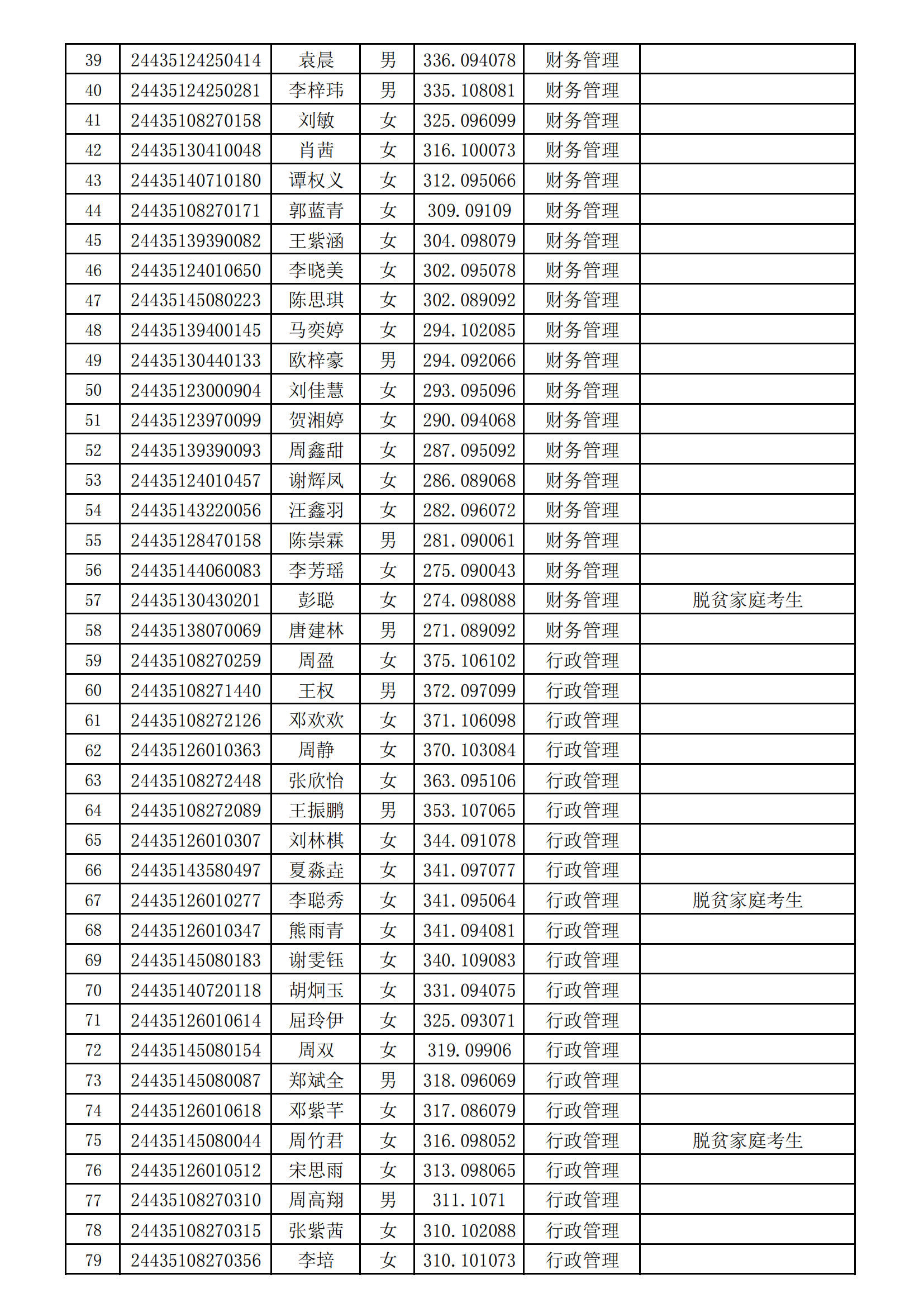 湘潭大學(xué)興湘學(xué)院2024年專升本考試擬錄取名單公示_01.png