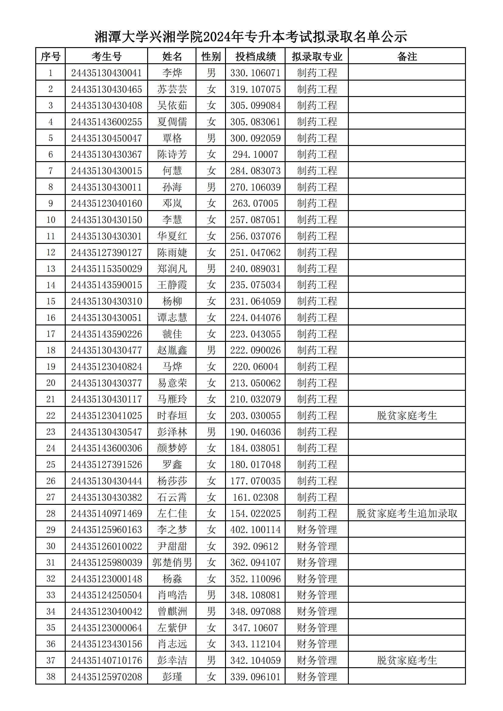 湘潭大學(xué)興湘學(xué)院2024年專升本考試擬錄取名單公示_00.png