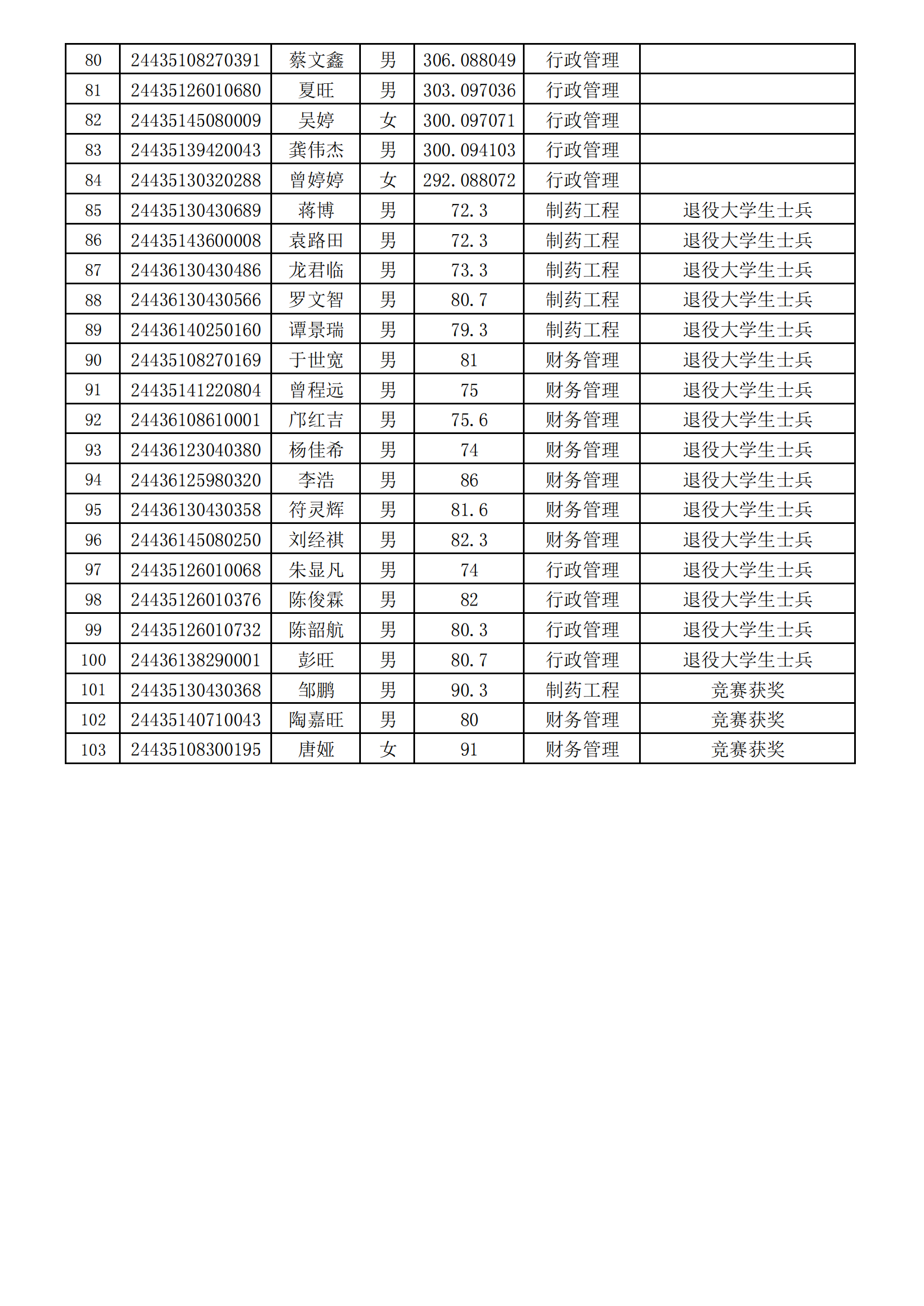 湘潭大學(xué)興湘學(xué)院2024年專升本考試擬錄取名單公示_02.png