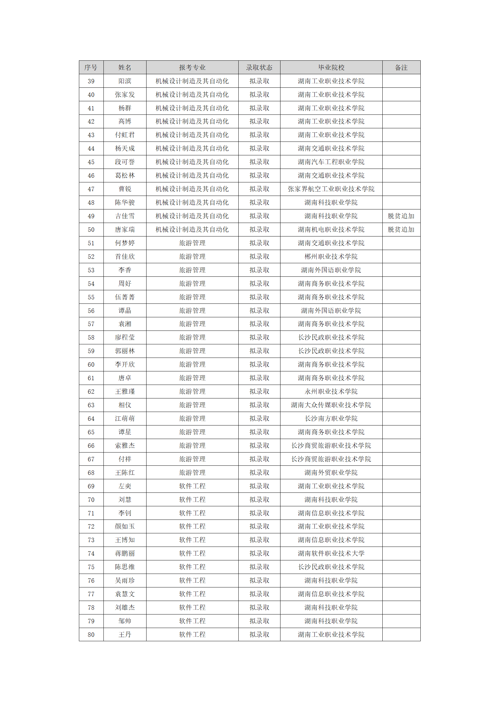 湖南理工學(xué)院2024年“專升本”普通計劃擬錄取名單_02.png