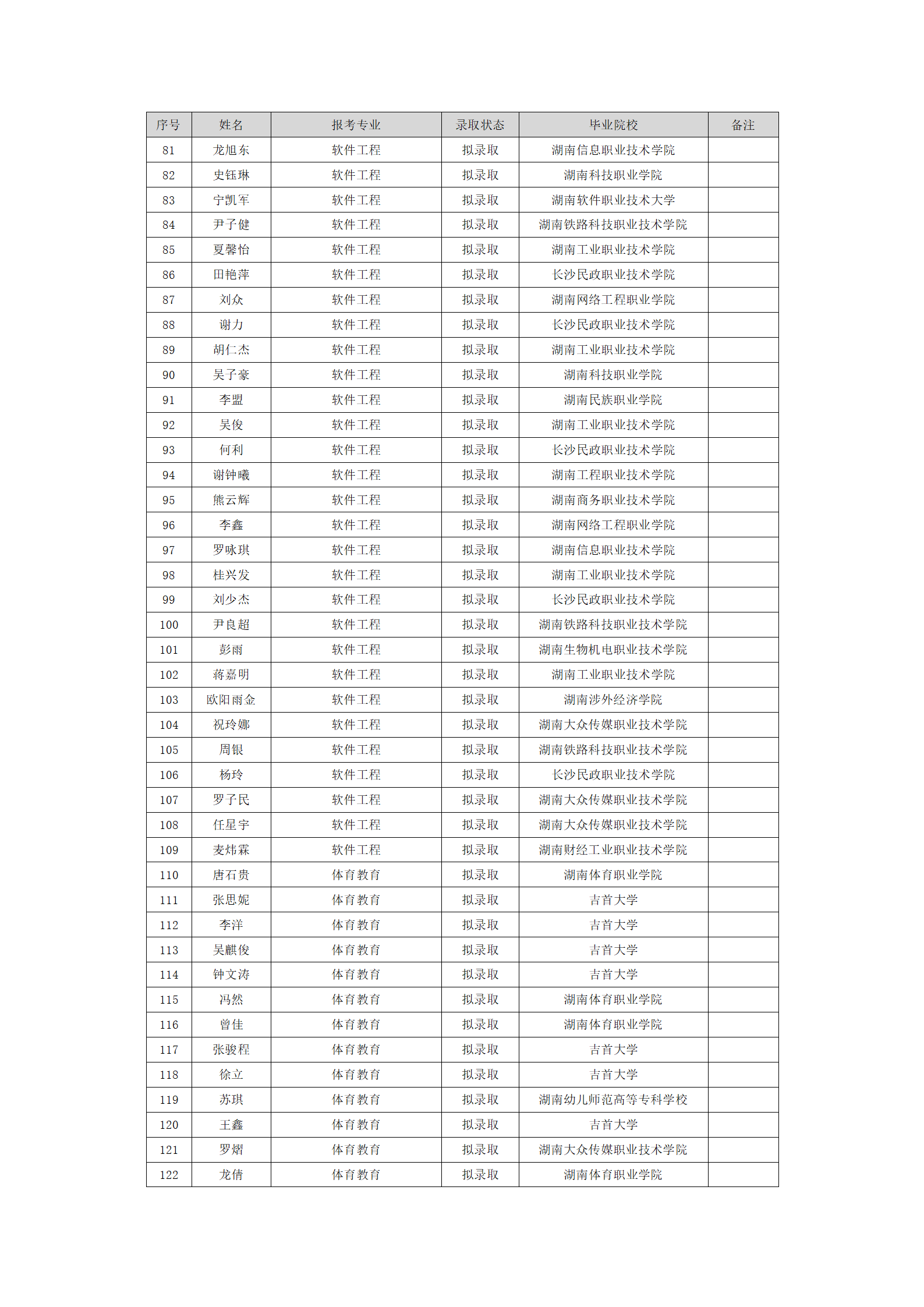 湖南理工學(xué)院2024年“專升本”普通計劃擬錄取名單_03.png