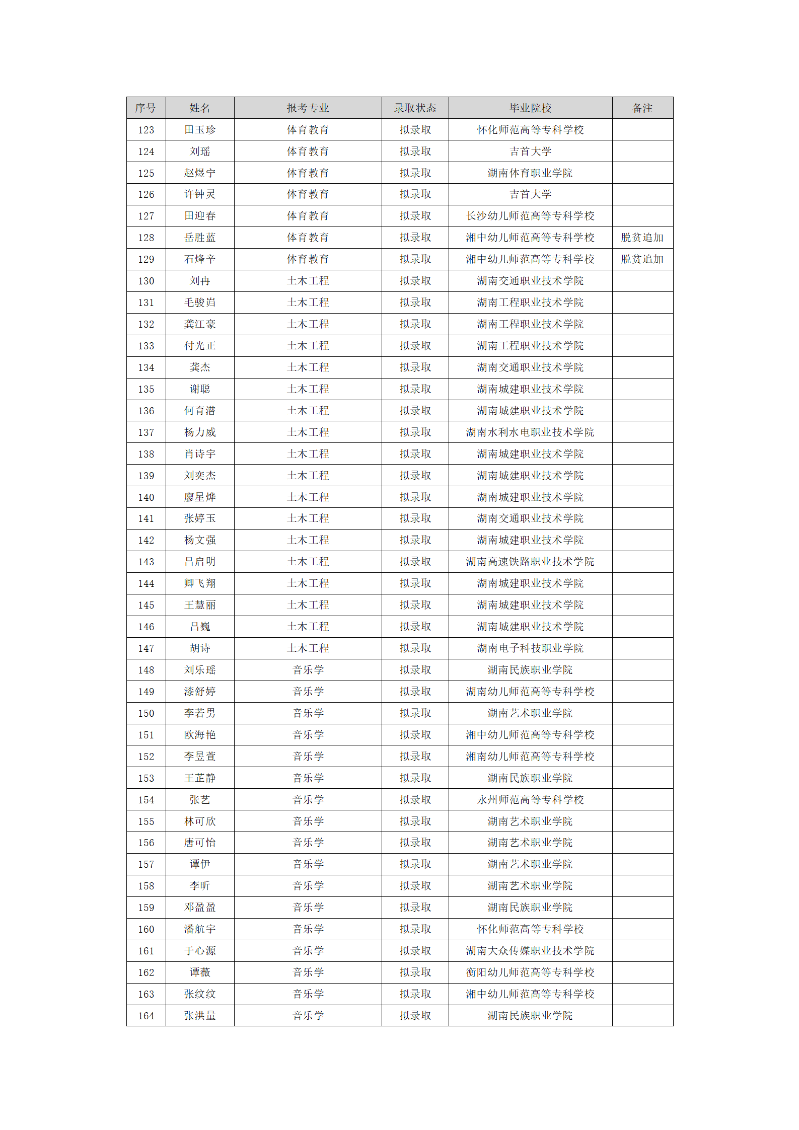 湖南理工學(xué)院2024年“專升本”普通計劃擬錄取名單_04.png