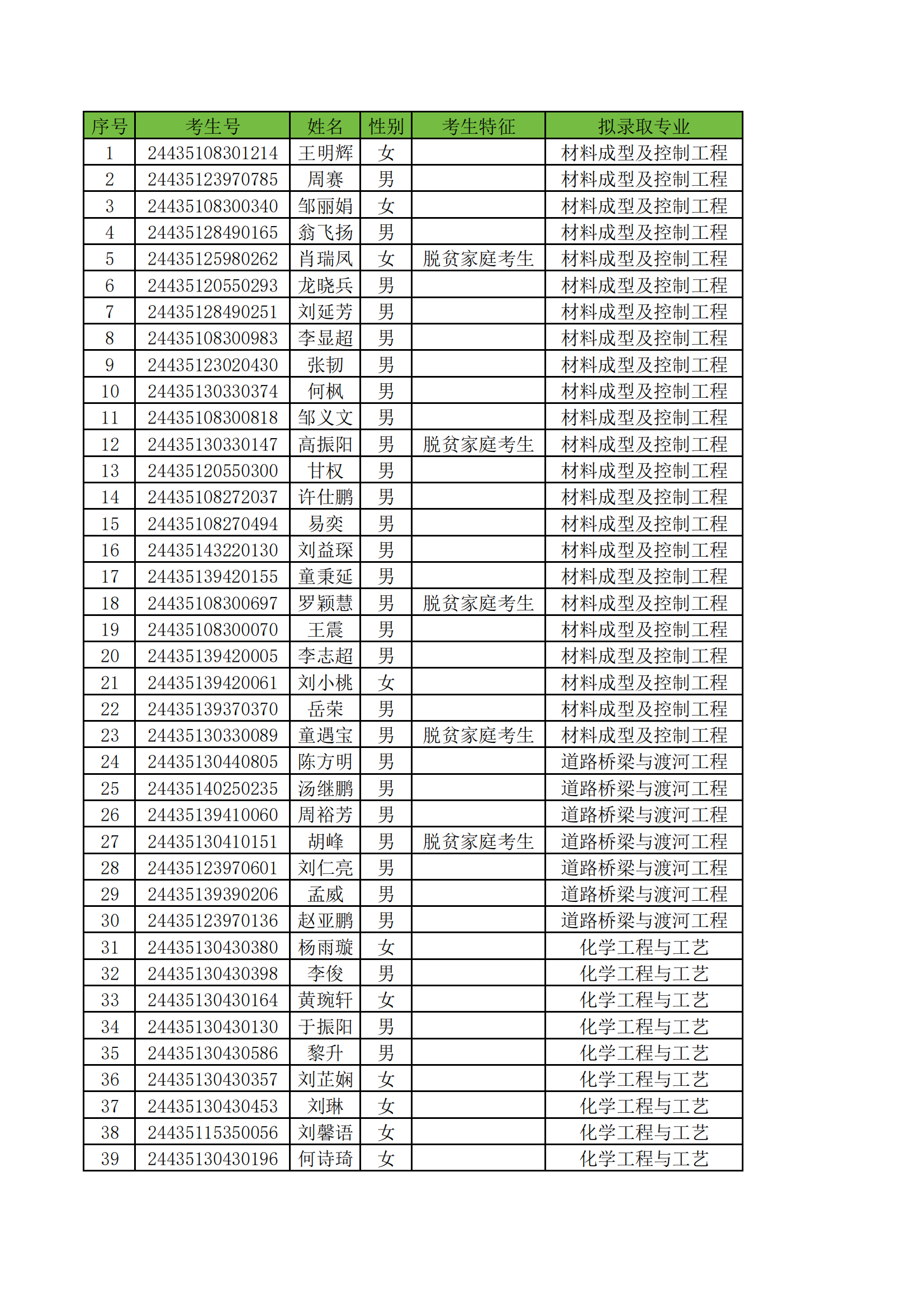 附件1：長沙理工大學(xué)2024年專升本普通類考生擬錄取名單_00.png
