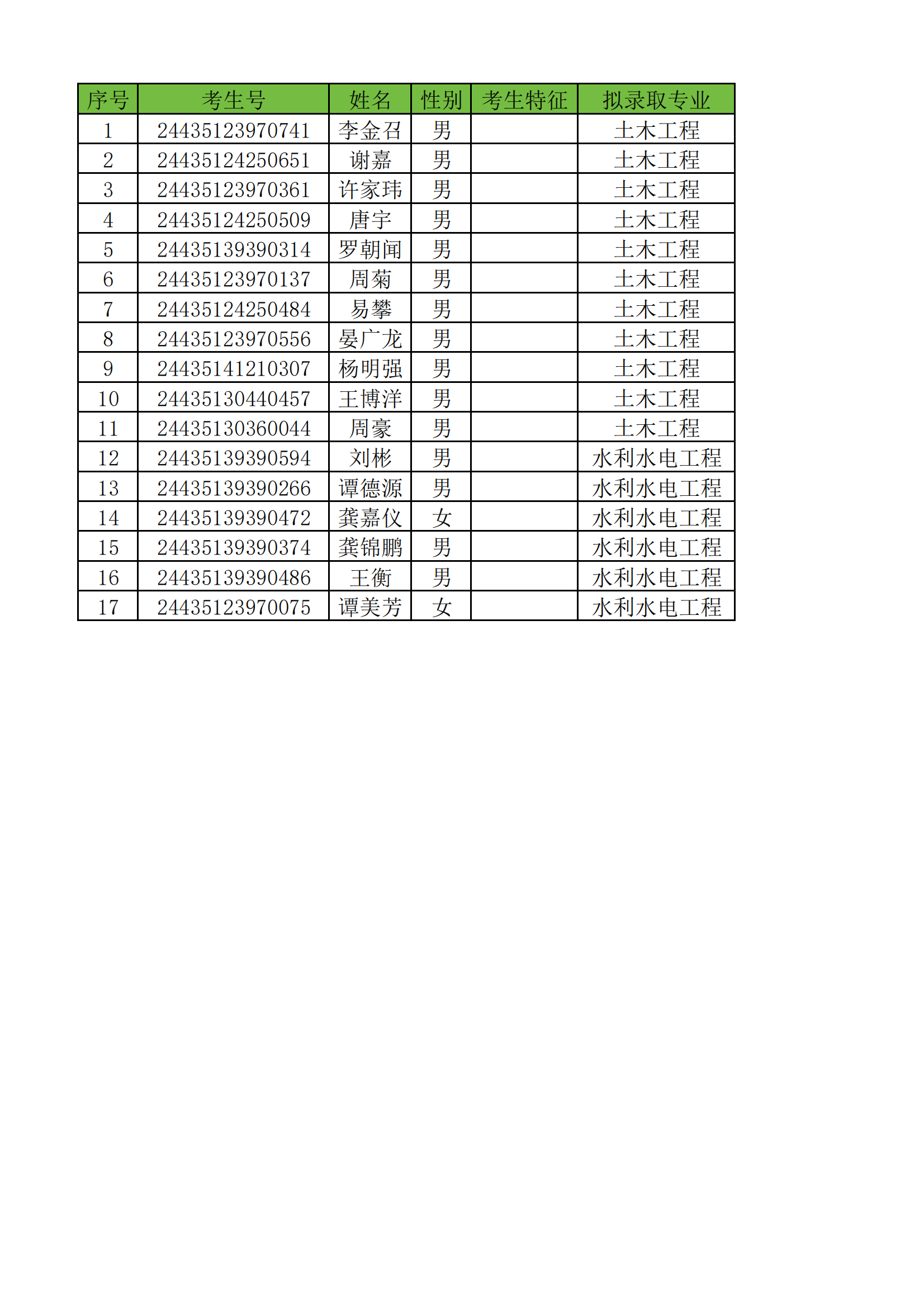 附件2：長沙理工大學(xué)城南學(xué)院2024年專升本普通類考生擬錄取名單_00.png