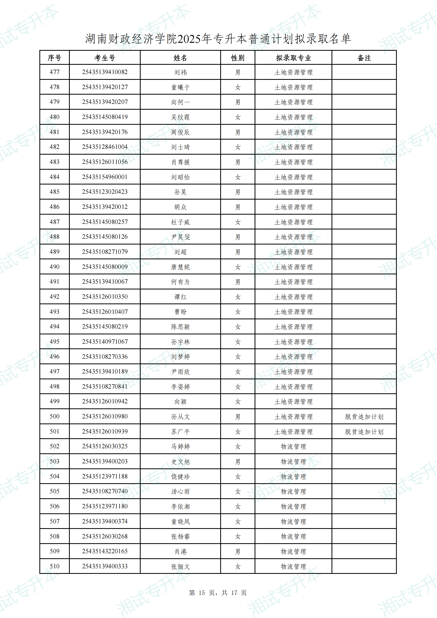 湖南財(cái)政經(jīng)濟(jì)學(xué)院2025年專升本普通計(jì)劃擬錄取名單_14.png