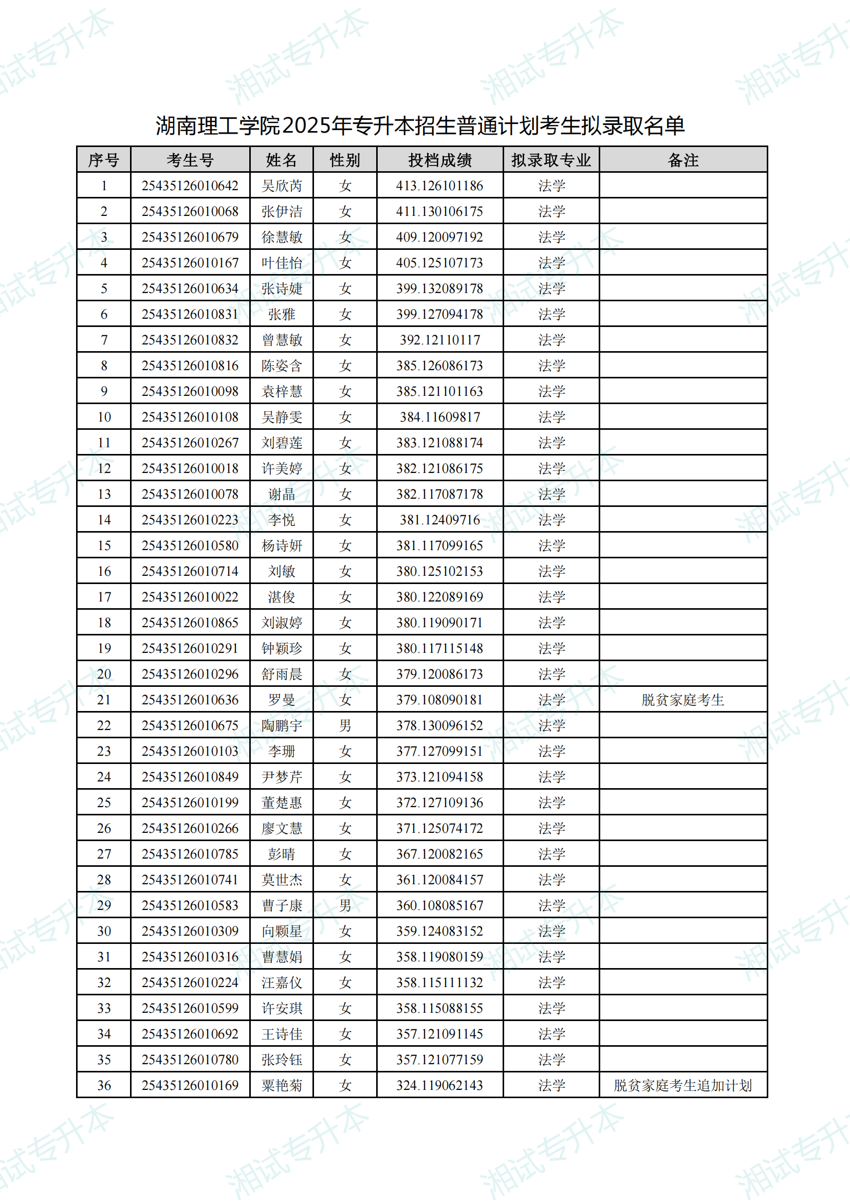 湖南理工學(xué)院2025年專升本招生普通計(jì)劃考生擬錄取名單_00.png