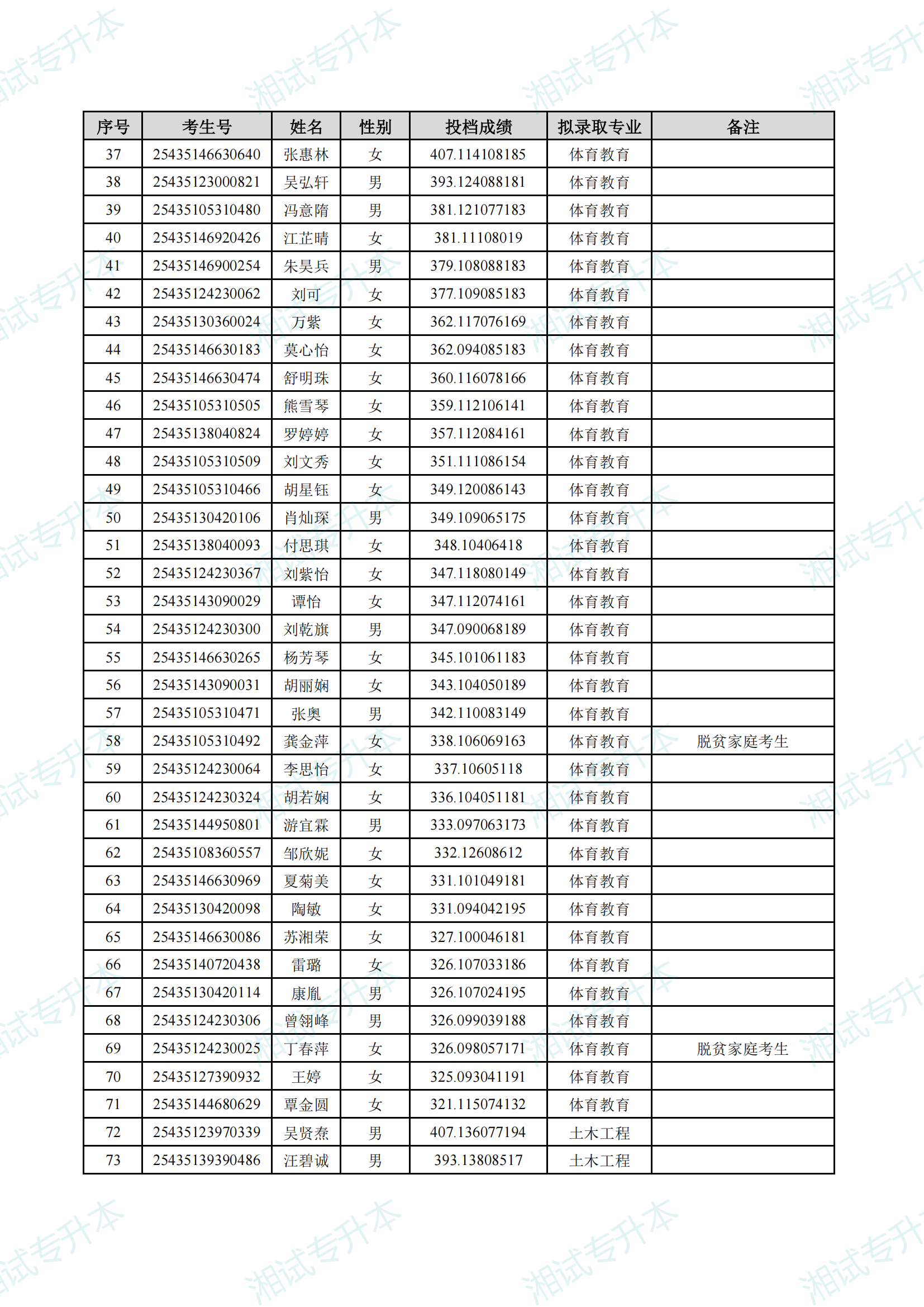 湖南理工學(xué)院2025年專升本招生普通計(jì)劃考生擬錄取名單_01.png