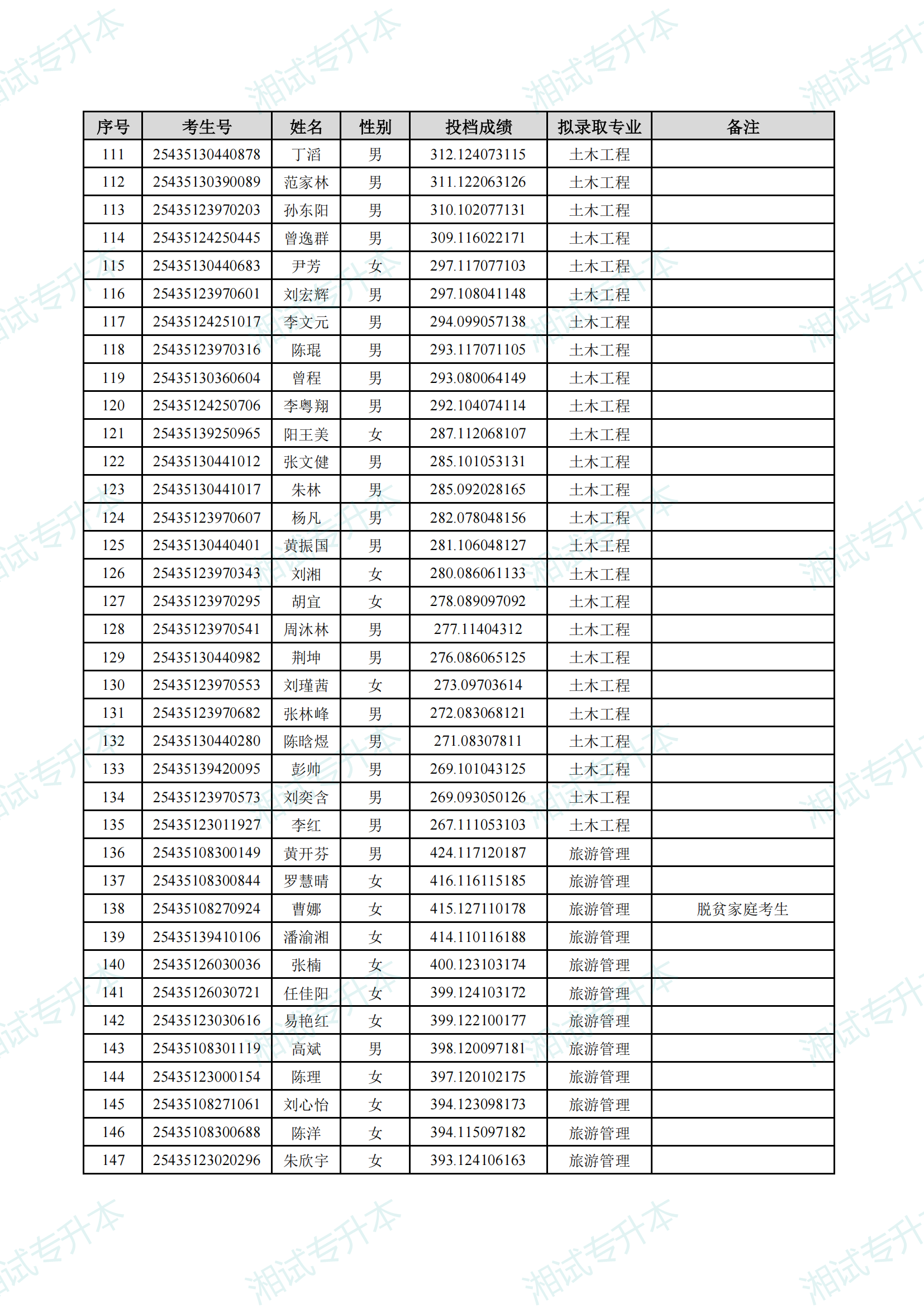 湖南理工學(xué)院2025年專升本招生普通計(jì)劃考生擬錄取名單_03.png