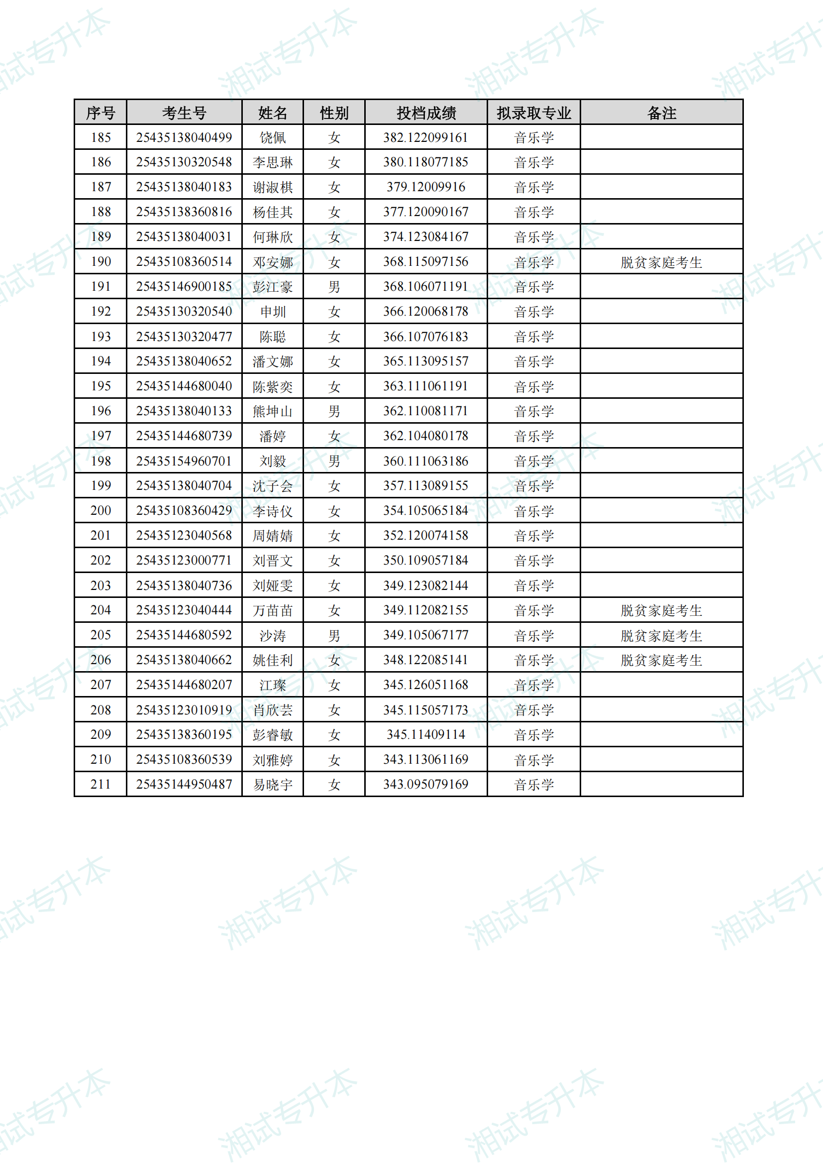 湖南理工學(xué)院2025年專升本招生普通計(jì)劃考生擬錄取名單_05.png