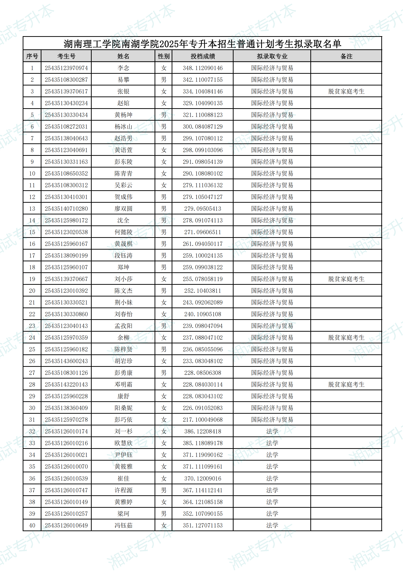 湖南理工學(xué)院南湖學(xué)院2025年專升本招生普通計(jì)劃考生擬錄取名單_00.png