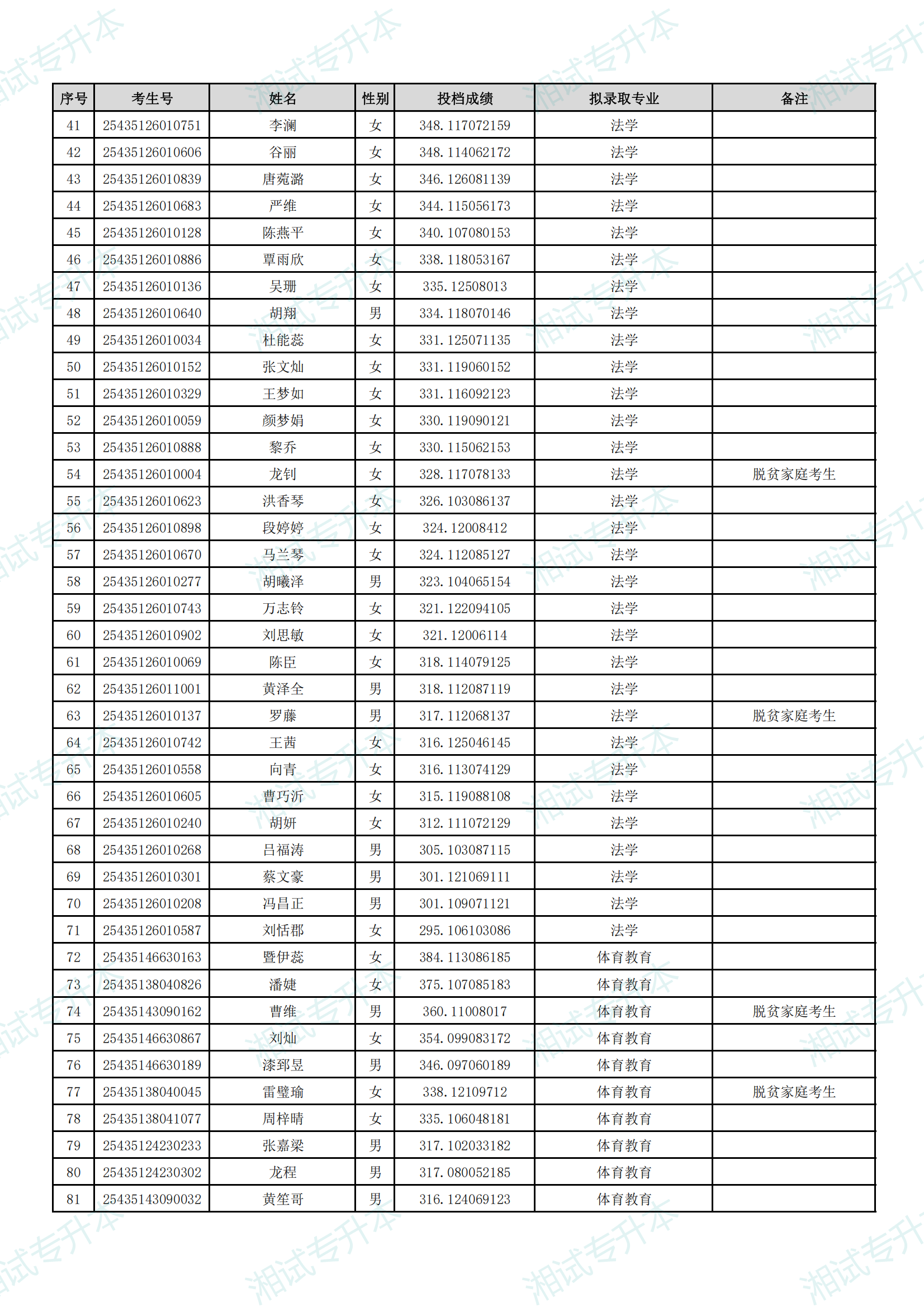湖南理工學(xué)院南湖學(xué)院2025年專升本招生普通計(jì)劃考生擬錄取名單_01.png