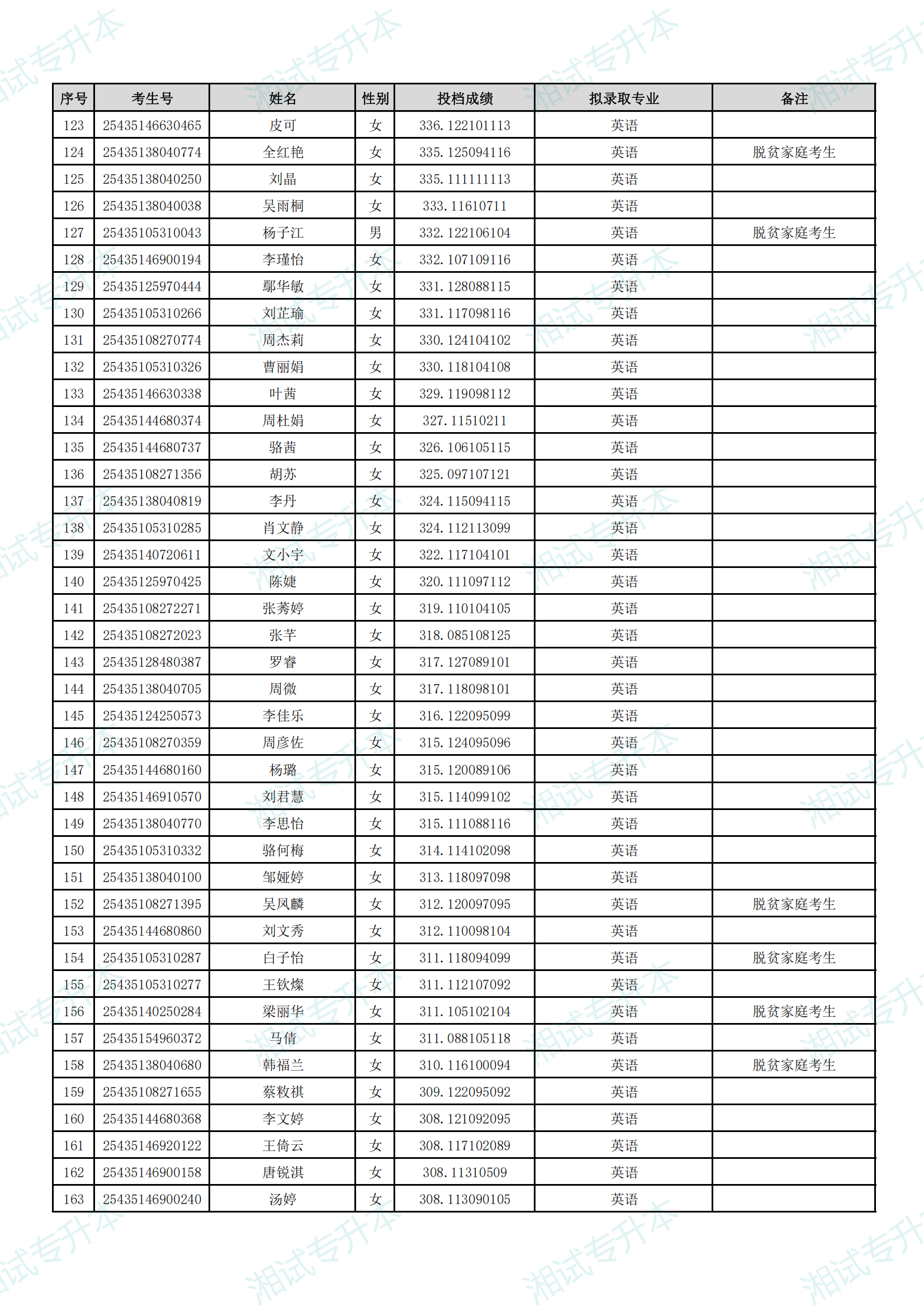 湖南理工學(xué)院南湖學(xué)院2025年專升本招生普通計(jì)劃考生擬錄取名單_03.png