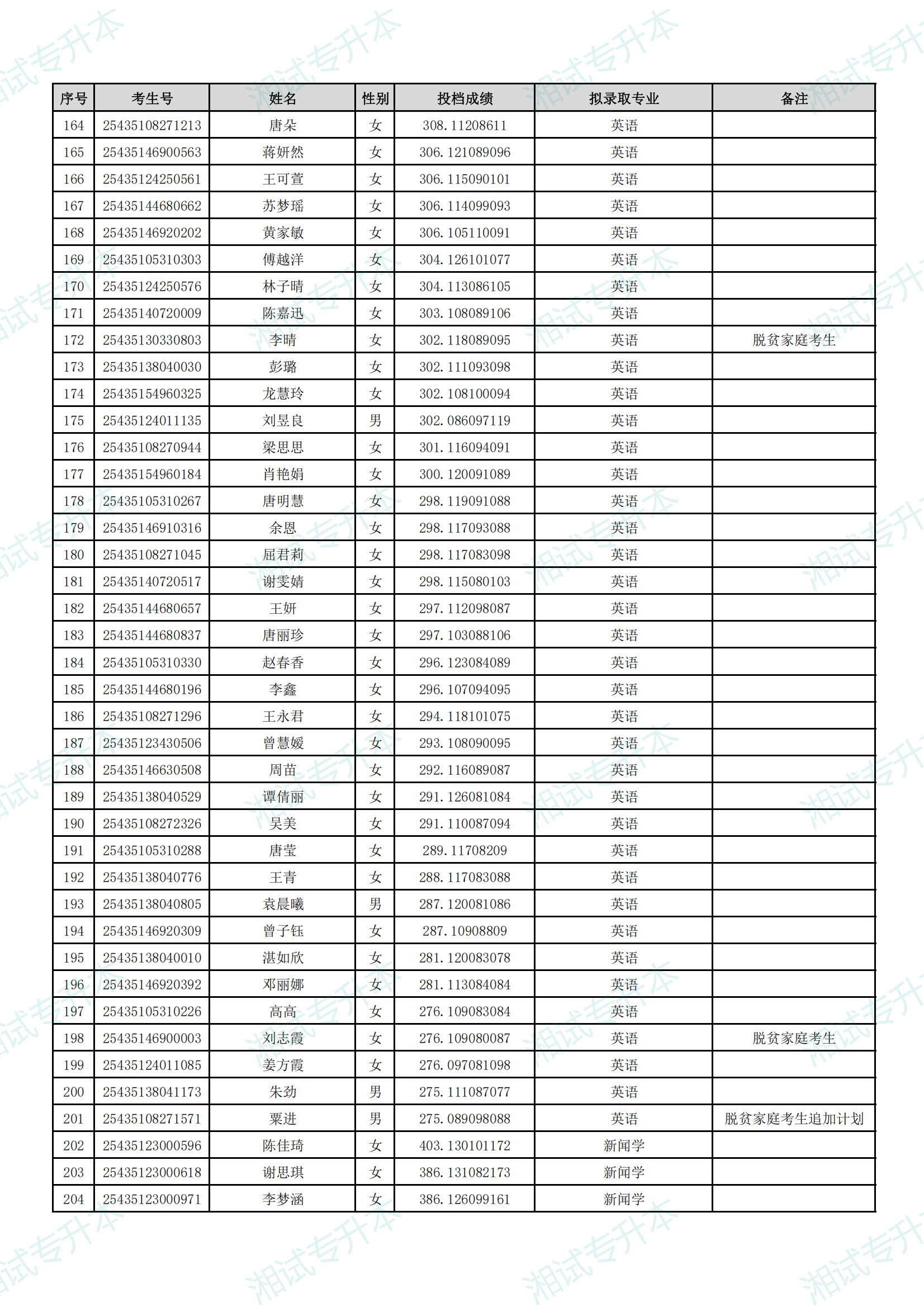湖南理工學(xué)院南湖學(xué)院2025年專升本招生普通計(jì)劃考生擬錄取名單_04.png