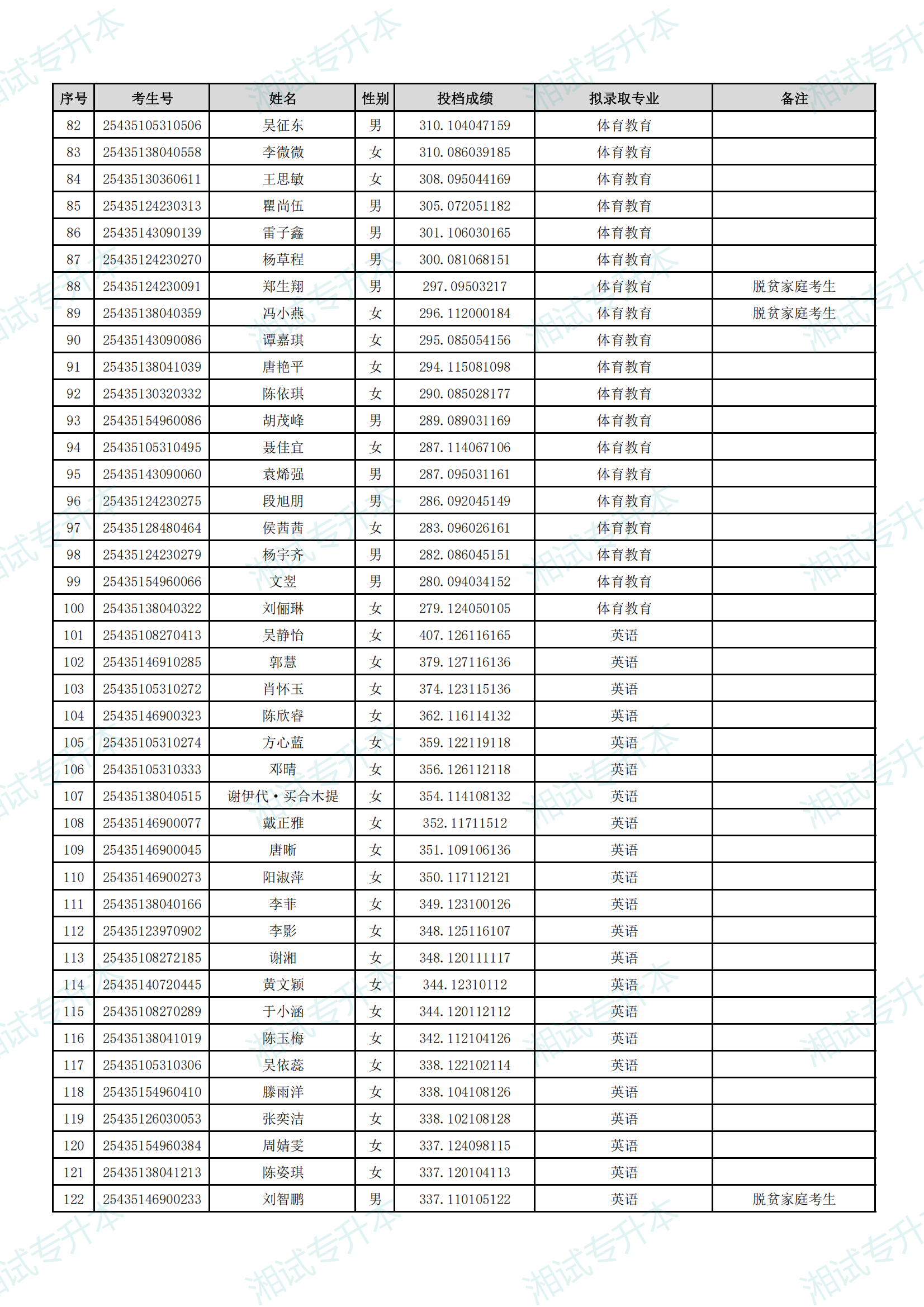 湖南理工學(xué)院南湖學(xué)院2025年專升本招生普通計(jì)劃考生擬錄取名單_02.png