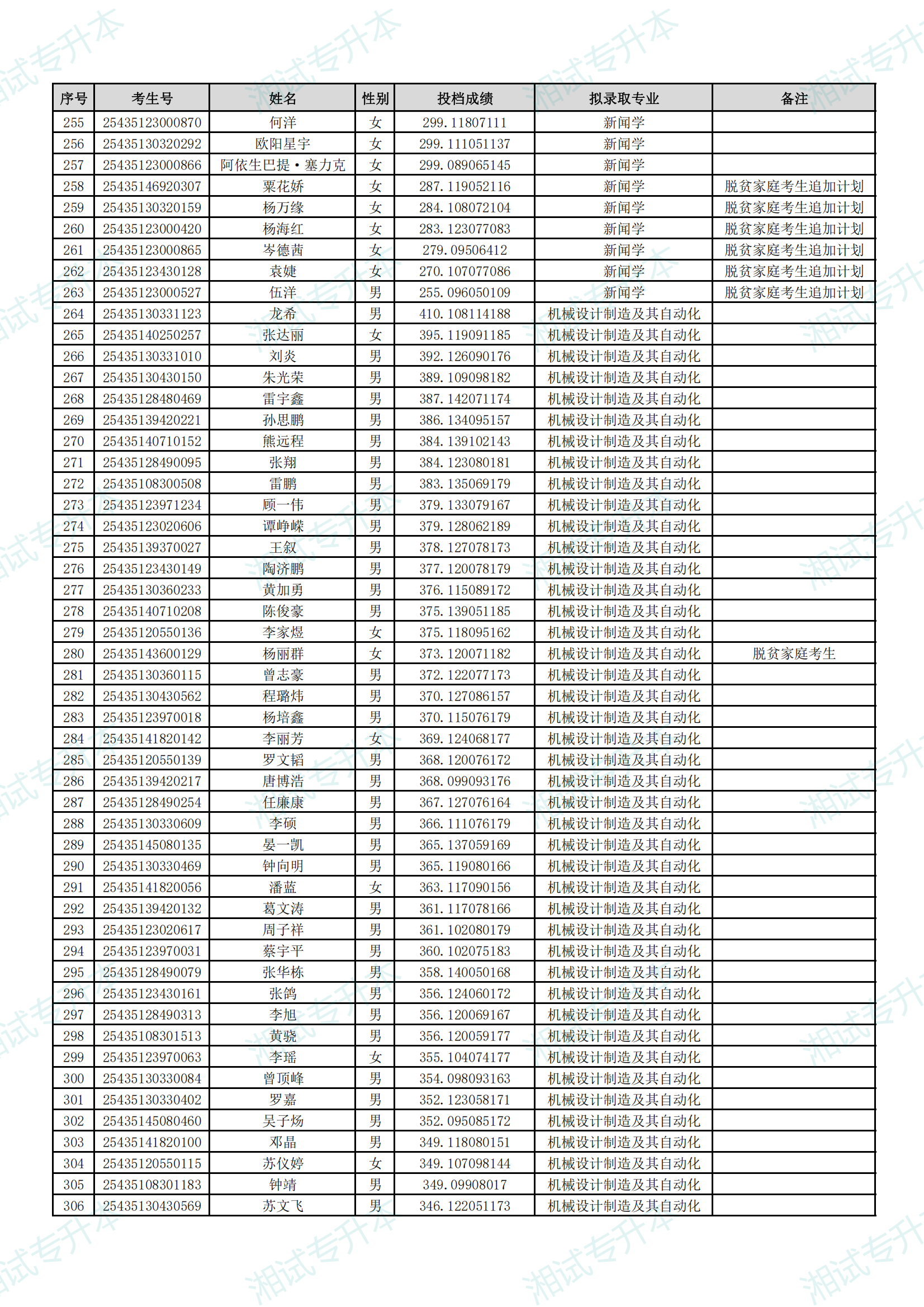 湖南理工學(xué)院南湖學(xué)院2025年專升本招生普通計(jì)劃考生擬錄取名單_06.png
