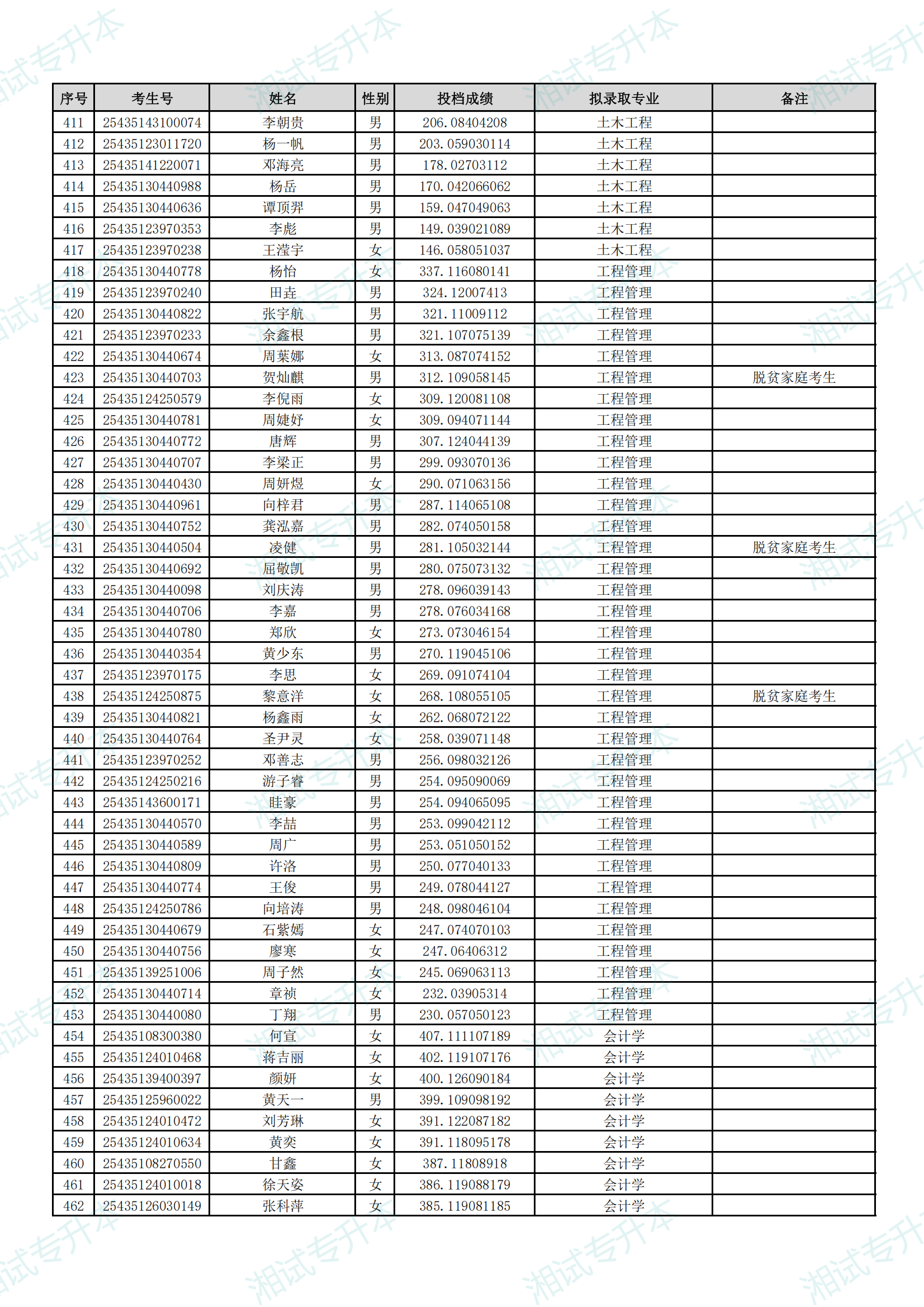湖南理工學(xué)院南湖學(xué)院2025年專升本招生普通計(jì)劃考生擬錄取名單_09.png