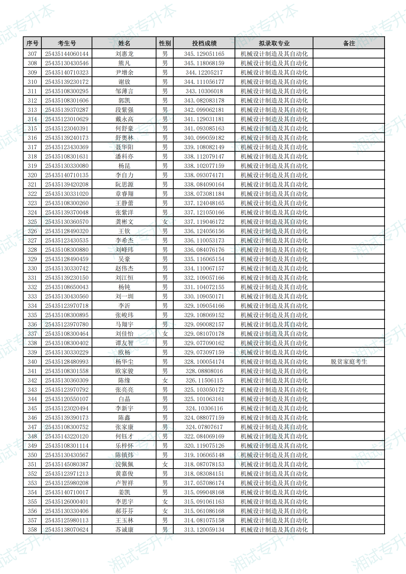 湖南理工學(xué)院南湖學(xué)院2025年專升本招生普通計(jì)劃考生擬錄取名單_07.png