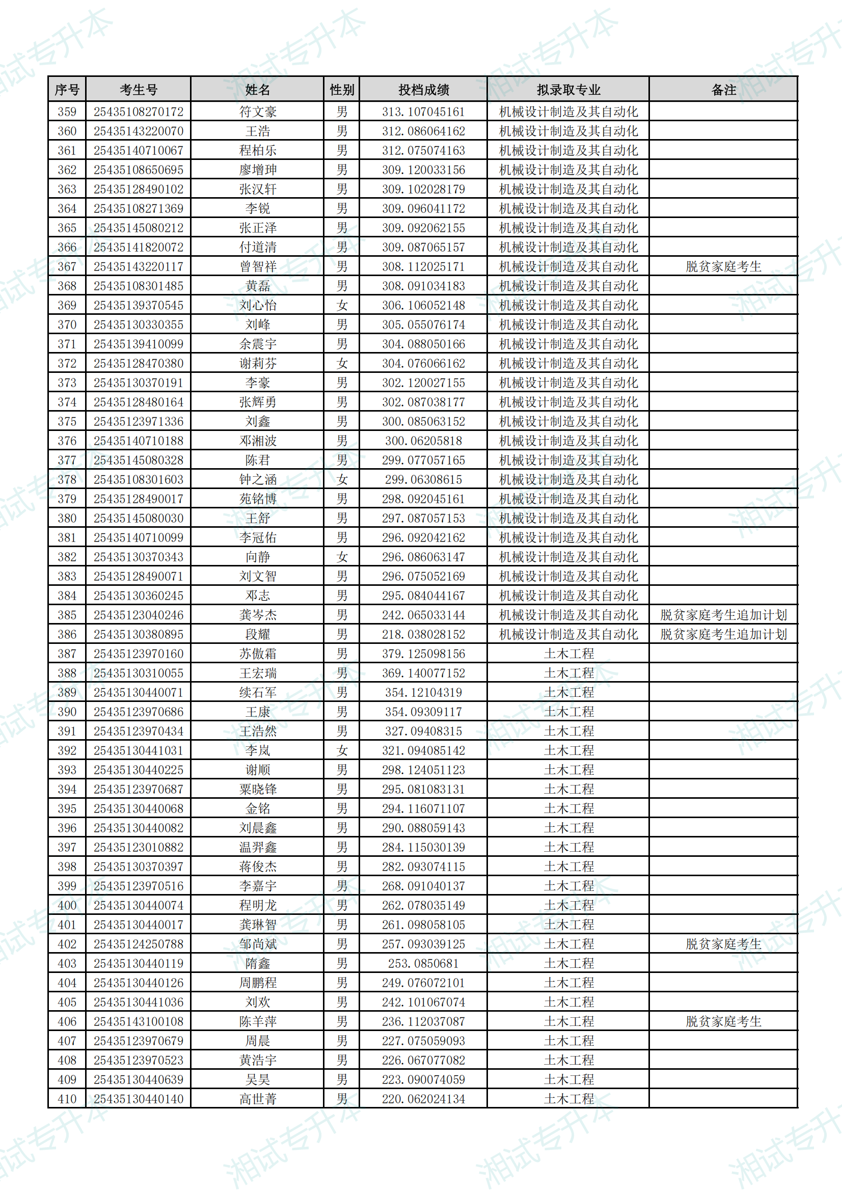 湖南理工學(xué)院南湖學(xué)院2025年專升本招生普通計(jì)劃考生擬錄取名單_08.png