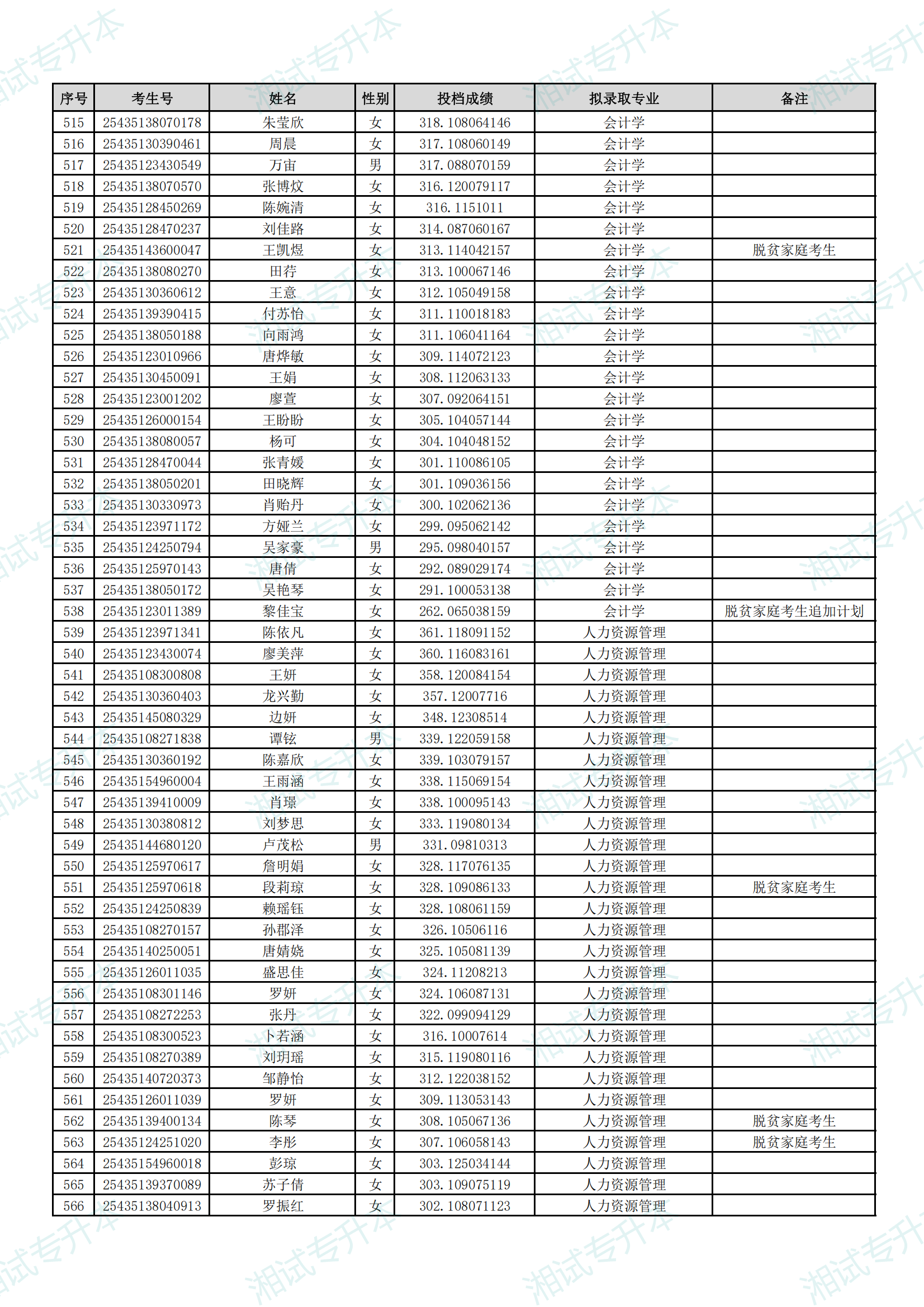 湖南理工學(xué)院南湖學(xué)院2025年專升本招生普通計(jì)劃考生擬錄取名單_11.png