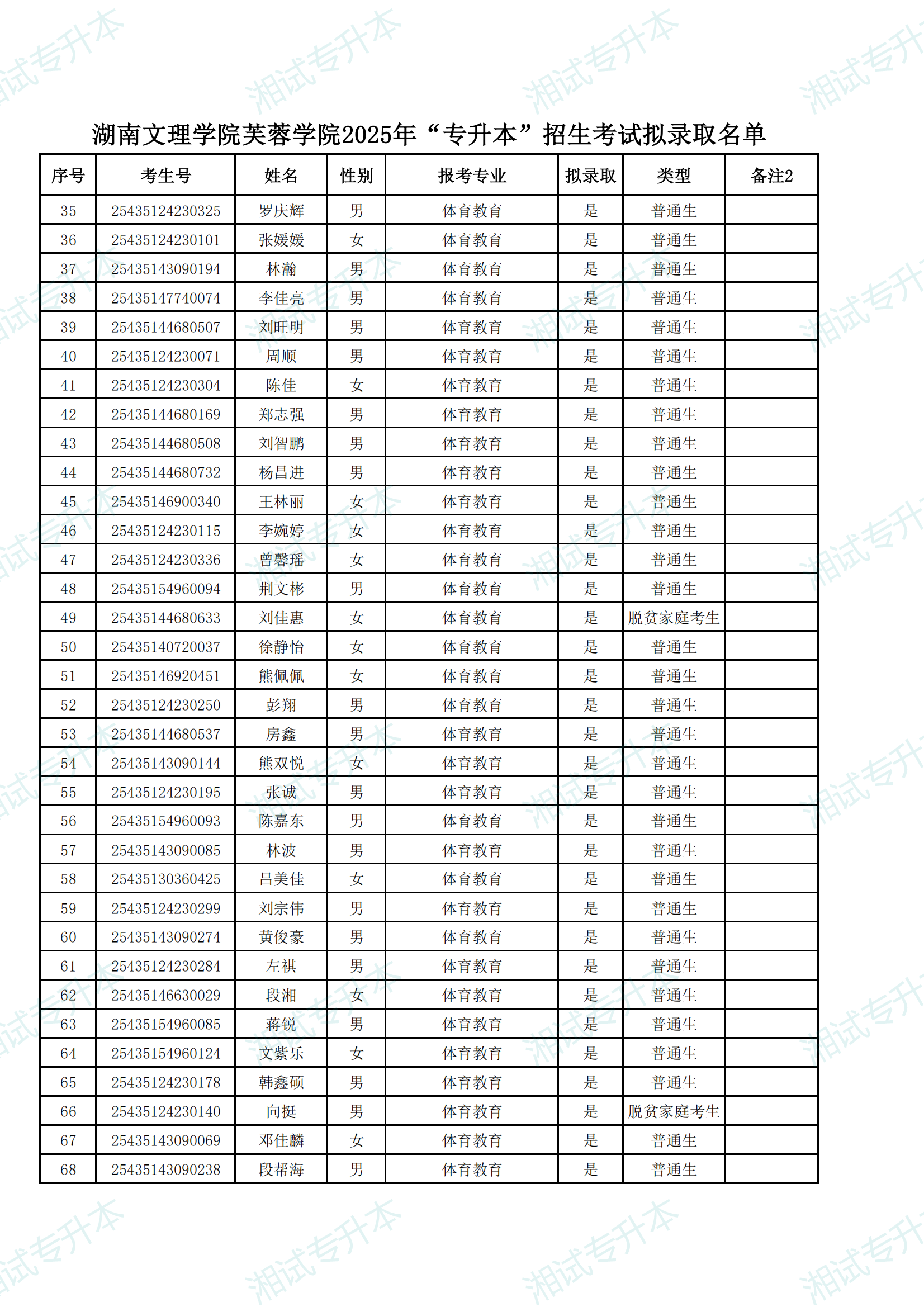 湖南文理學(xué)院芙蓉學(xué)院2025年“專升本”招生考試擬錄取名單_01.png