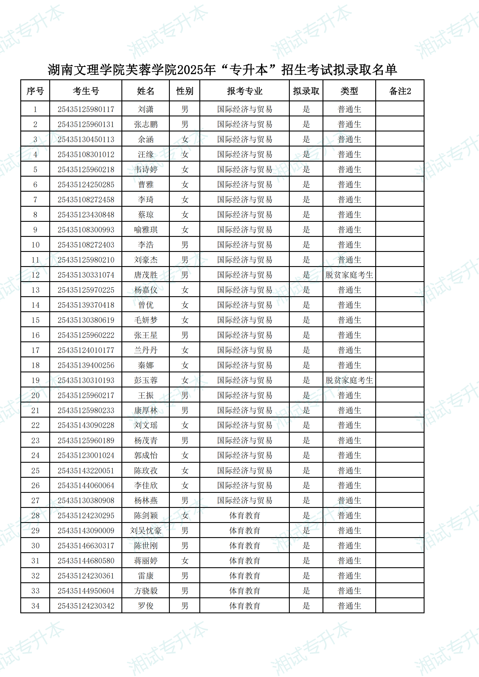 湖南文理學(xué)院芙蓉學(xué)院2025年“專升本”招生考試擬錄取名單_00.png