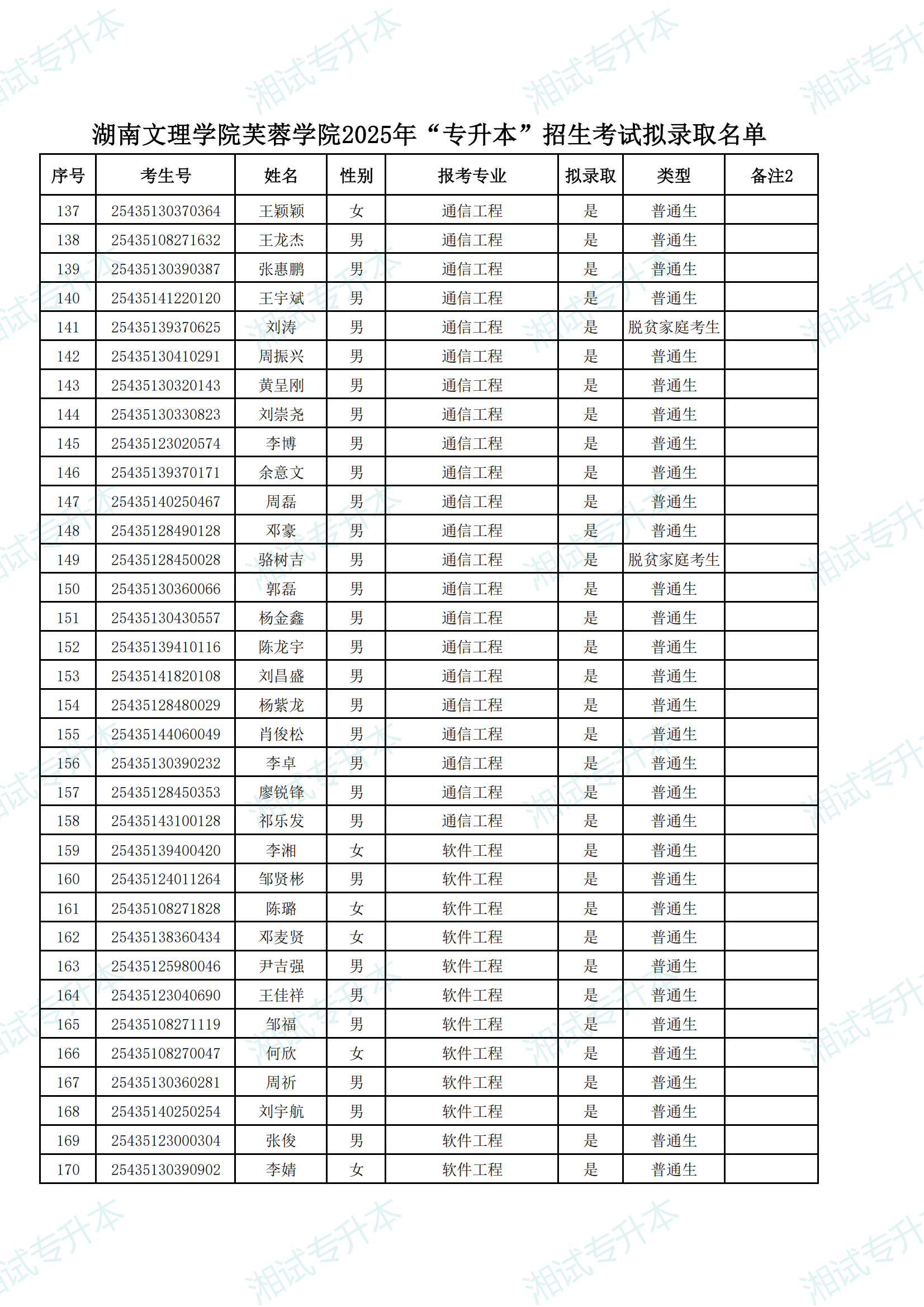 湖南文理學(xué)院芙蓉學(xué)院2025年“專升本”招生考試擬錄取名單_04.png
