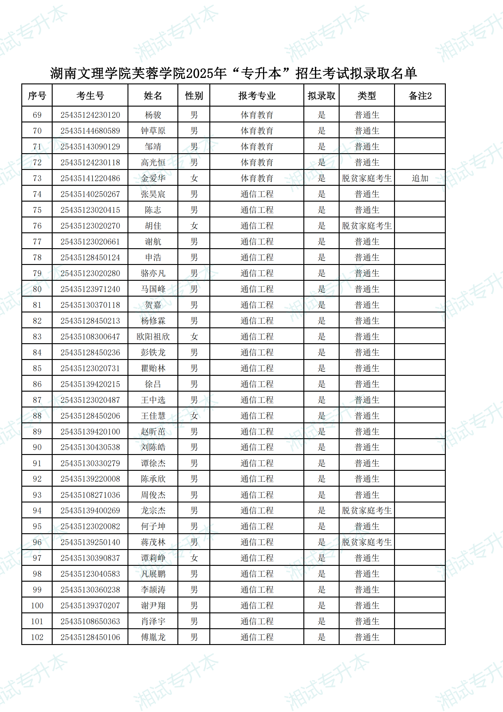 湖南文理學(xué)院芙蓉學(xué)院2025年“專升本”招生考試擬錄取名單_02.png