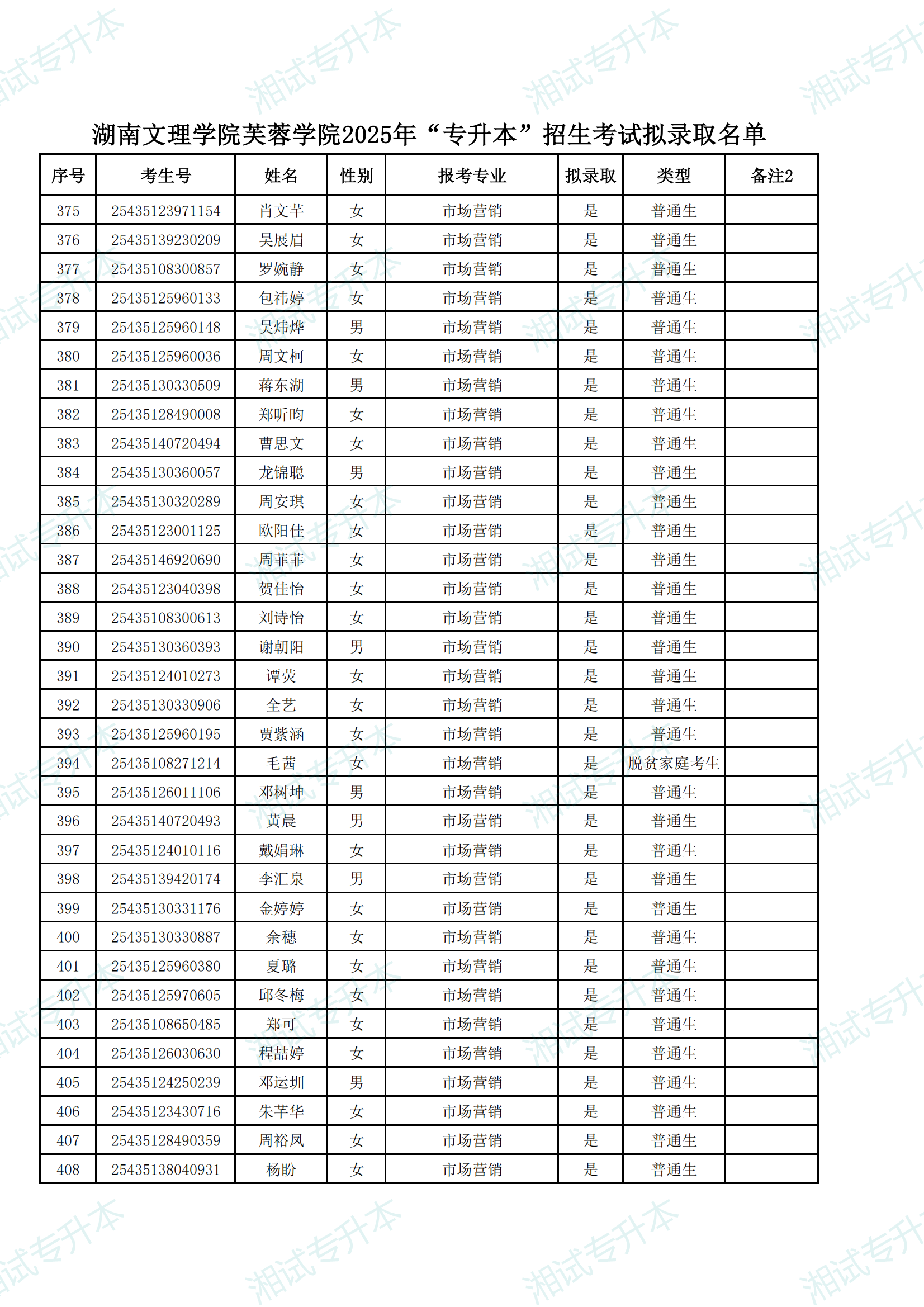 湖南文理學(xué)院芙蓉學(xué)院2025年“專升本”招生考試擬錄取名單_11.png