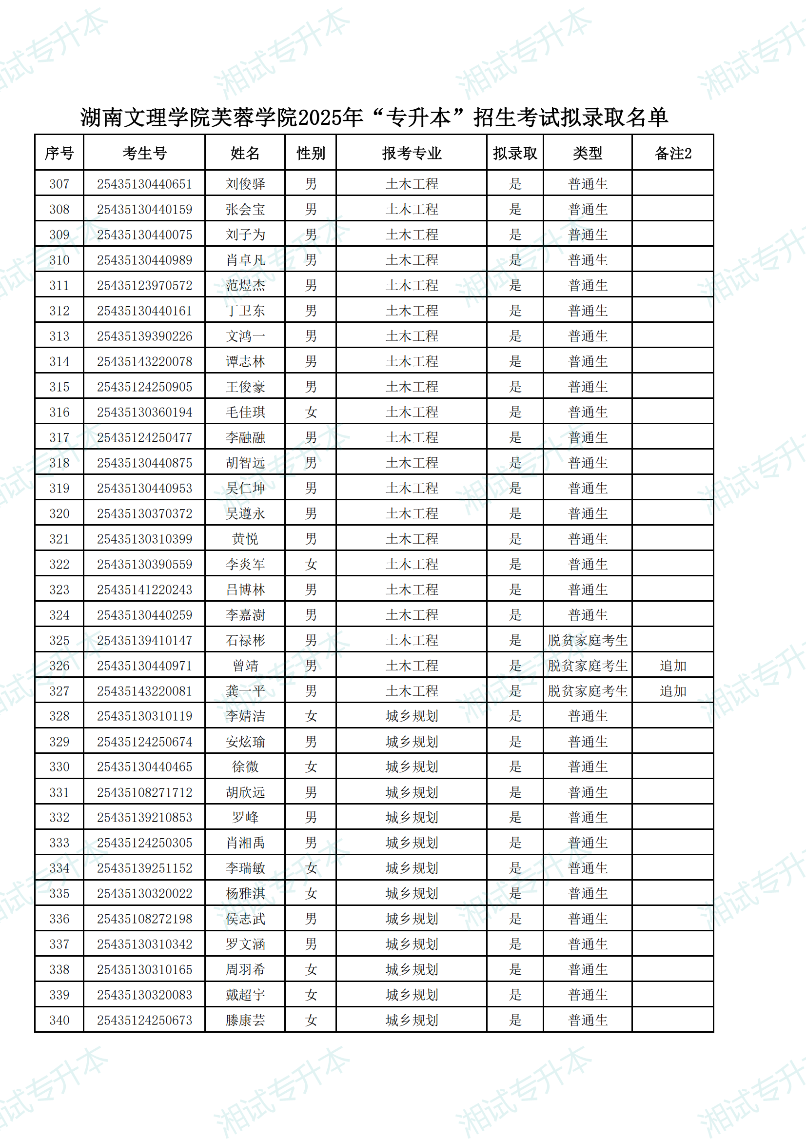 湖南文理學(xué)院芙蓉學(xué)院2025年“專升本”招生考試擬錄取名單_09.png