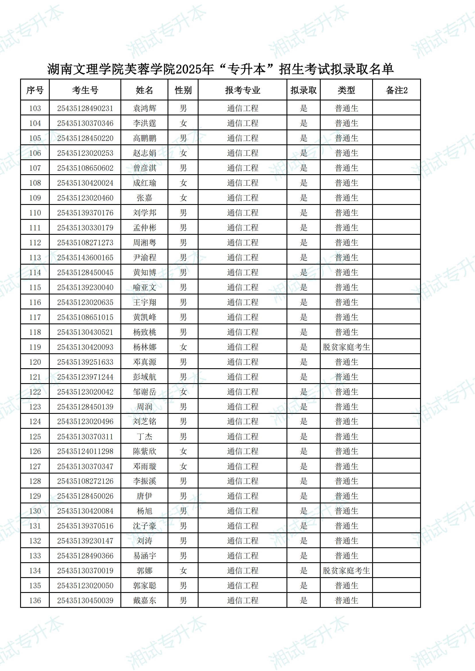 湖南文理學(xué)院芙蓉學(xué)院2025年“專升本”招生考試擬錄取名單_03.png