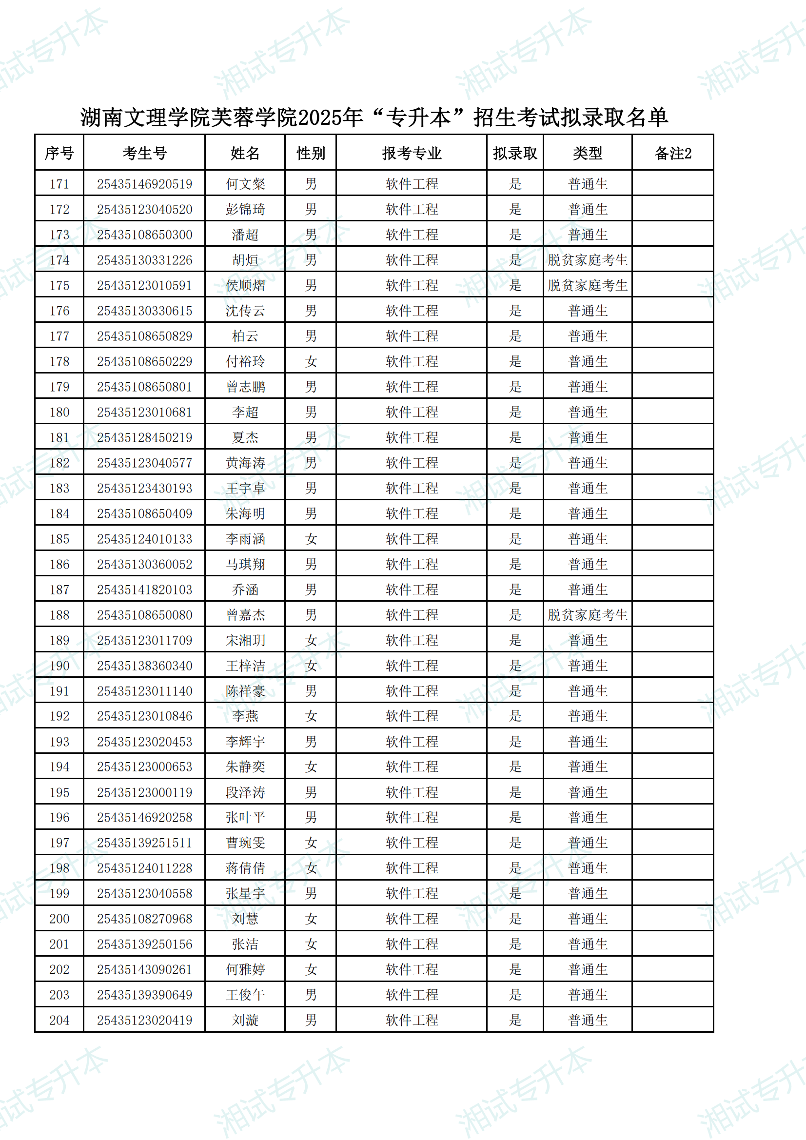 湖南文理學(xué)院芙蓉學(xué)院2025年“專升本”招生考試擬錄取名單_05.png