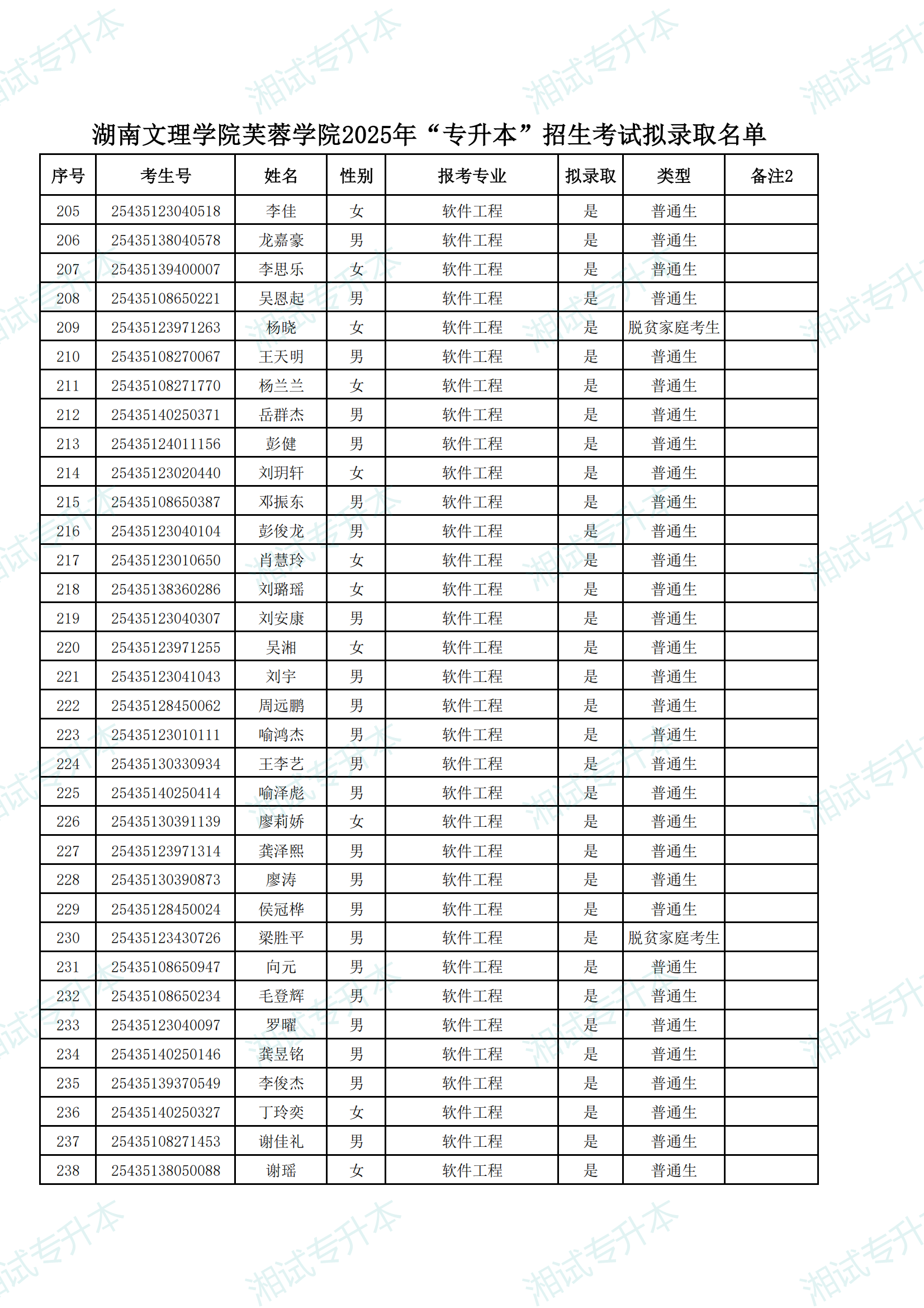湖南文理學(xué)院芙蓉學(xué)院2025年“專升本”招生考試擬錄取名單_06.png