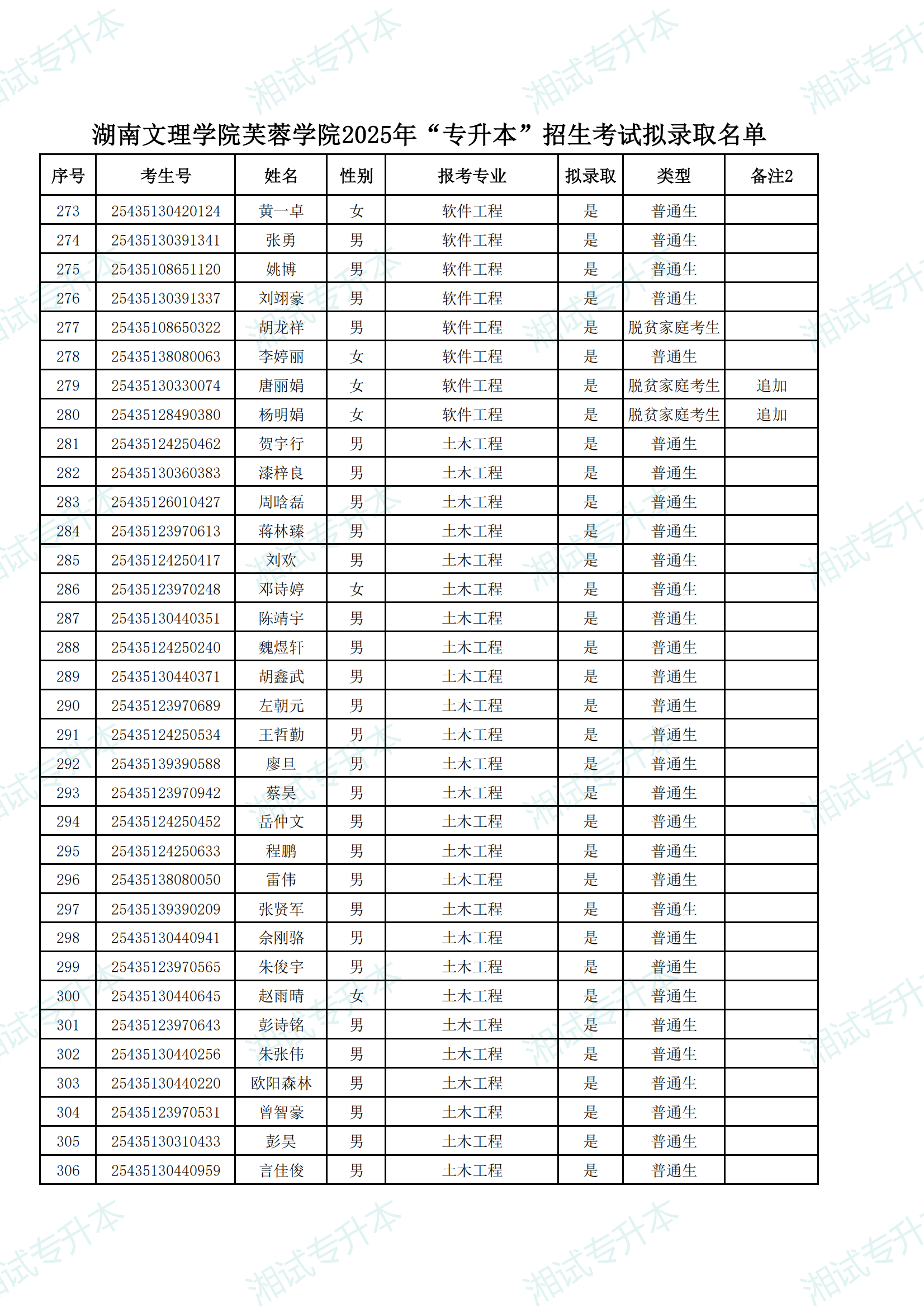 湖南文理學(xué)院芙蓉學(xué)院2025年“專升本”招生考試擬錄取名單_08.png