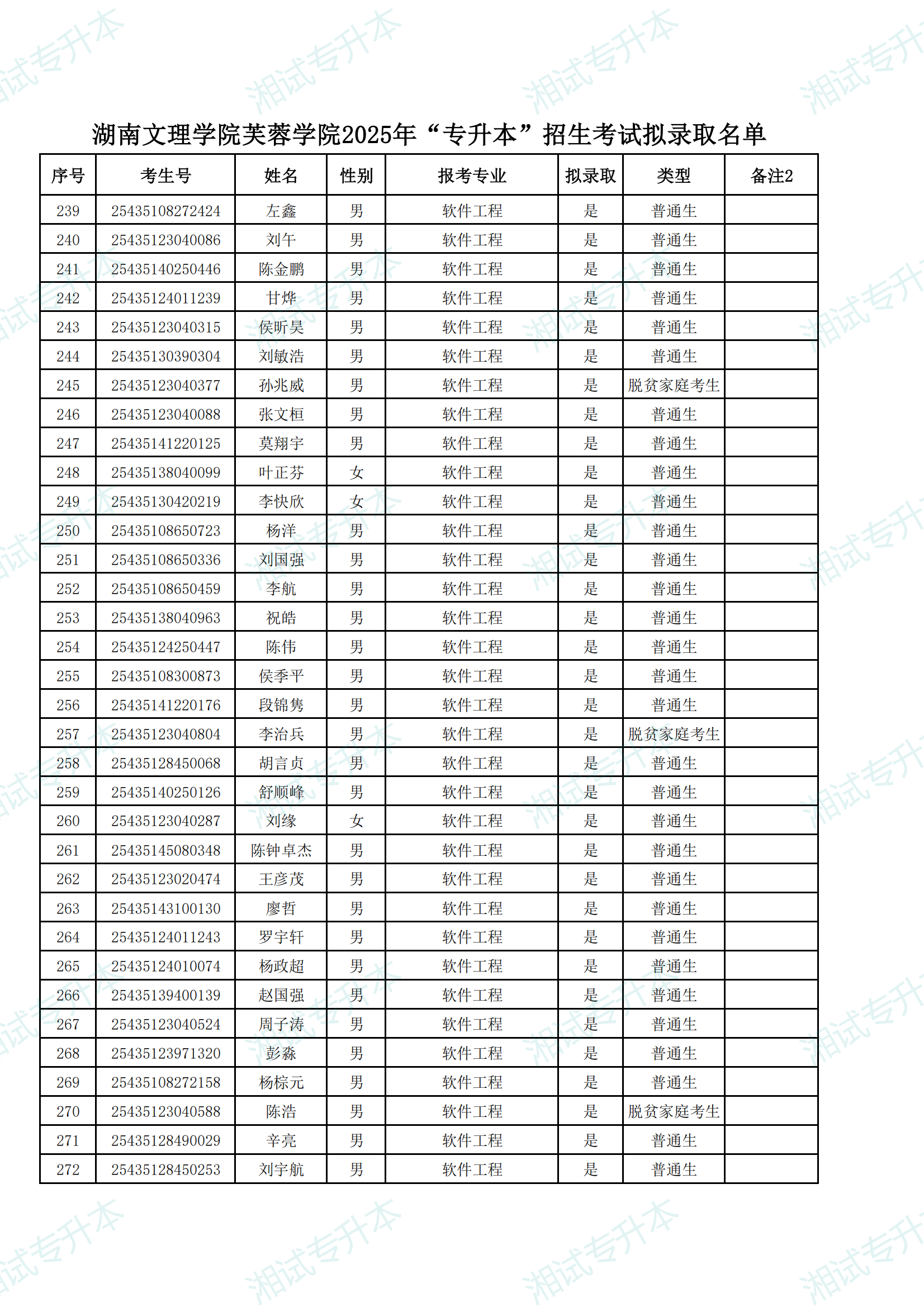 湖南文理學(xué)院芙蓉學(xué)院2025年“專升本”招生考試擬錄取名單_07.png