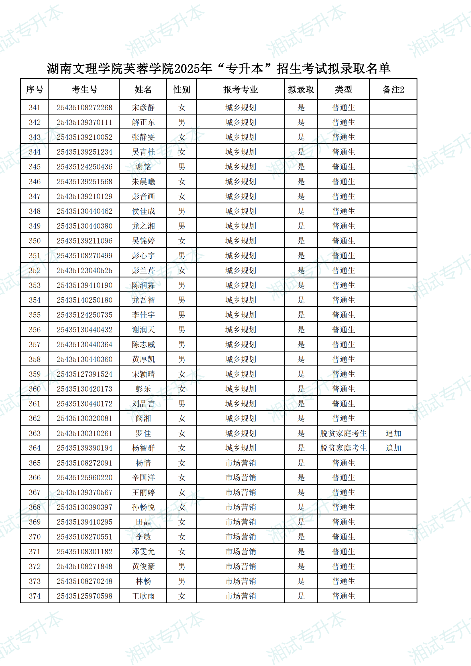 湖南文理學(xué)院芙蓉學(xué)院2025年“專升本”招生考試擬錄取名單_10.png