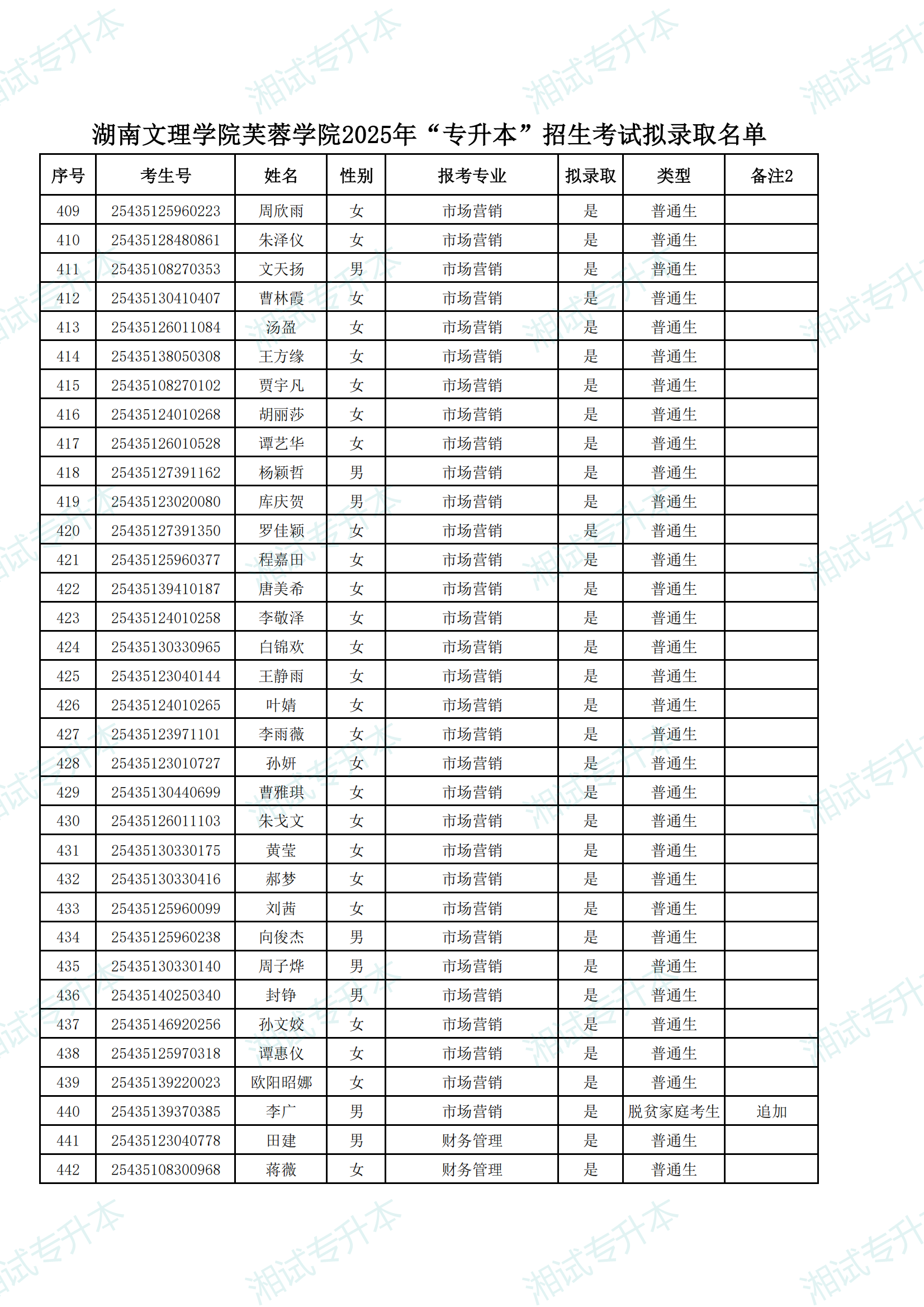 湖南文理學(xué)院芙蓉學(xué)院2025年“專升本”招生考試擬錄取名單_12.png
