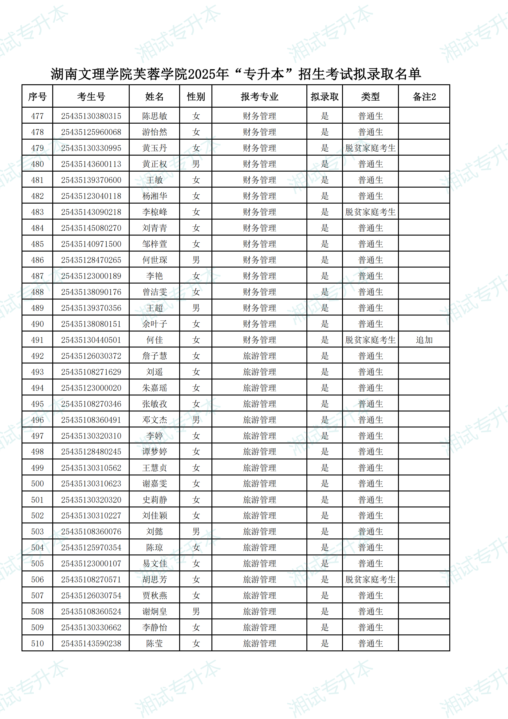 湖南文理學(xué)院芙蓉學(xué)院2025年“專升本”招生考試擬錄取名單_14.png