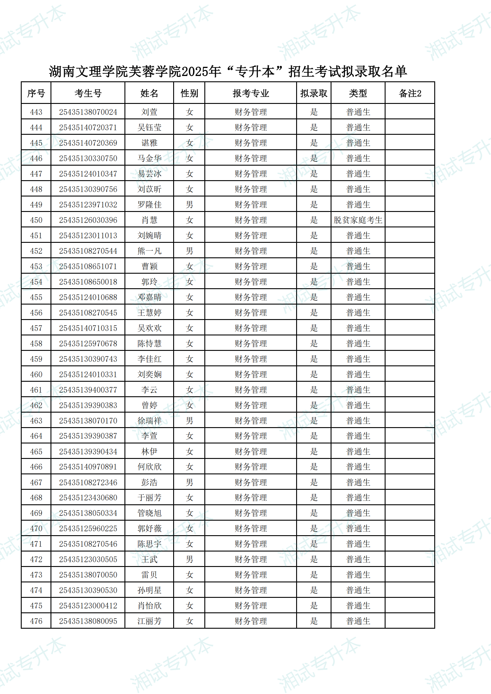 湖南文理學(xué)院芙蓉學(xué)院2025年“專升本”招生考試擬錄取名單_13.png