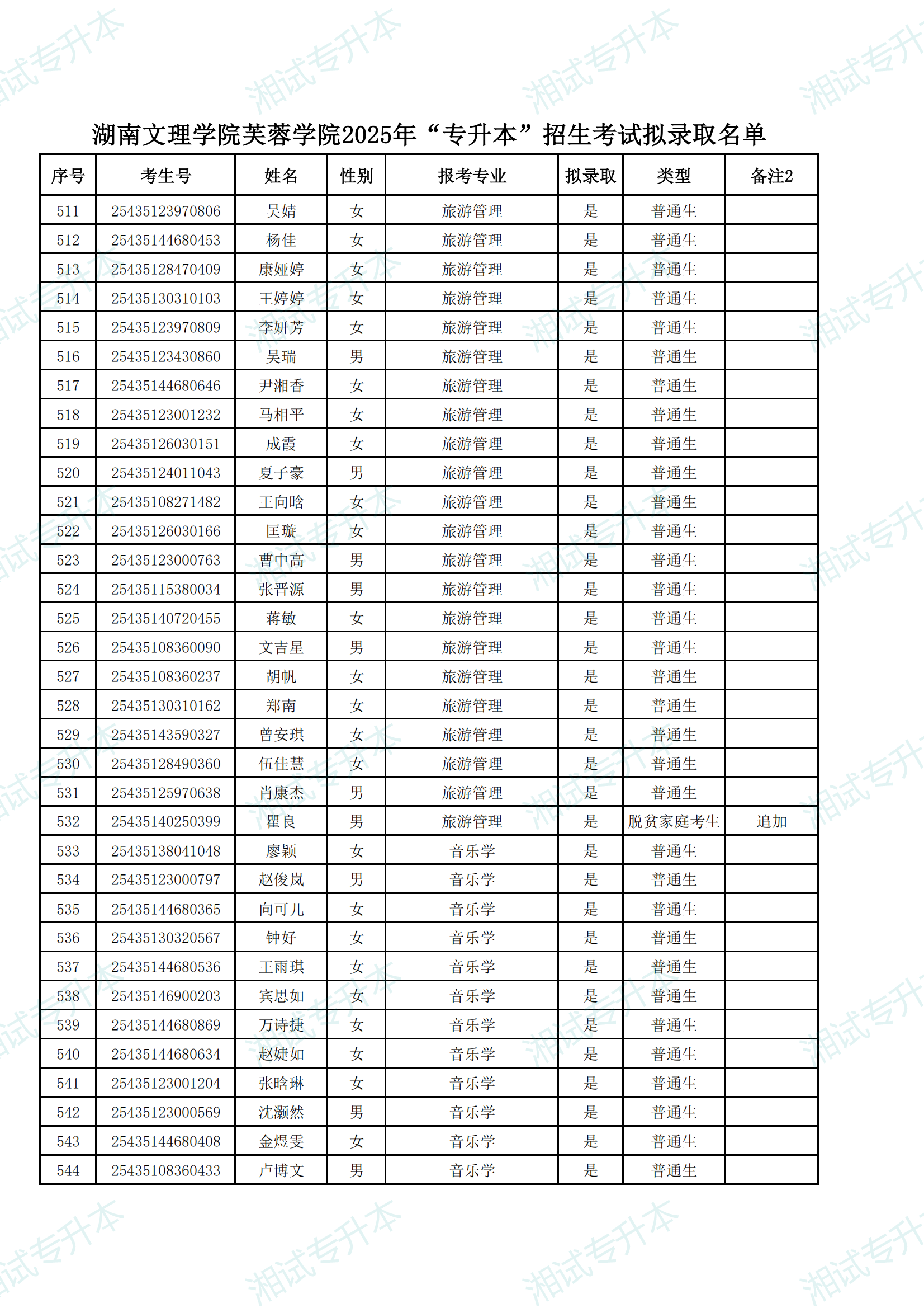 湖南文理學(xué)院芙蓉學(xué)院2025年“專升本”招生考試擬錄取名單_15.png